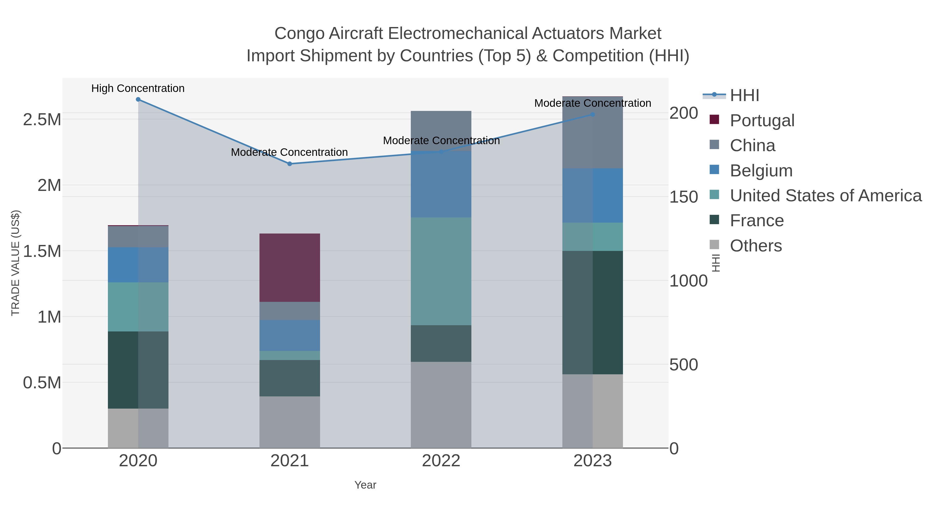 Congo Aircraft Electromechanical Actuators Market Import Shipment by Countries (Top 5) & Competition (HHI)