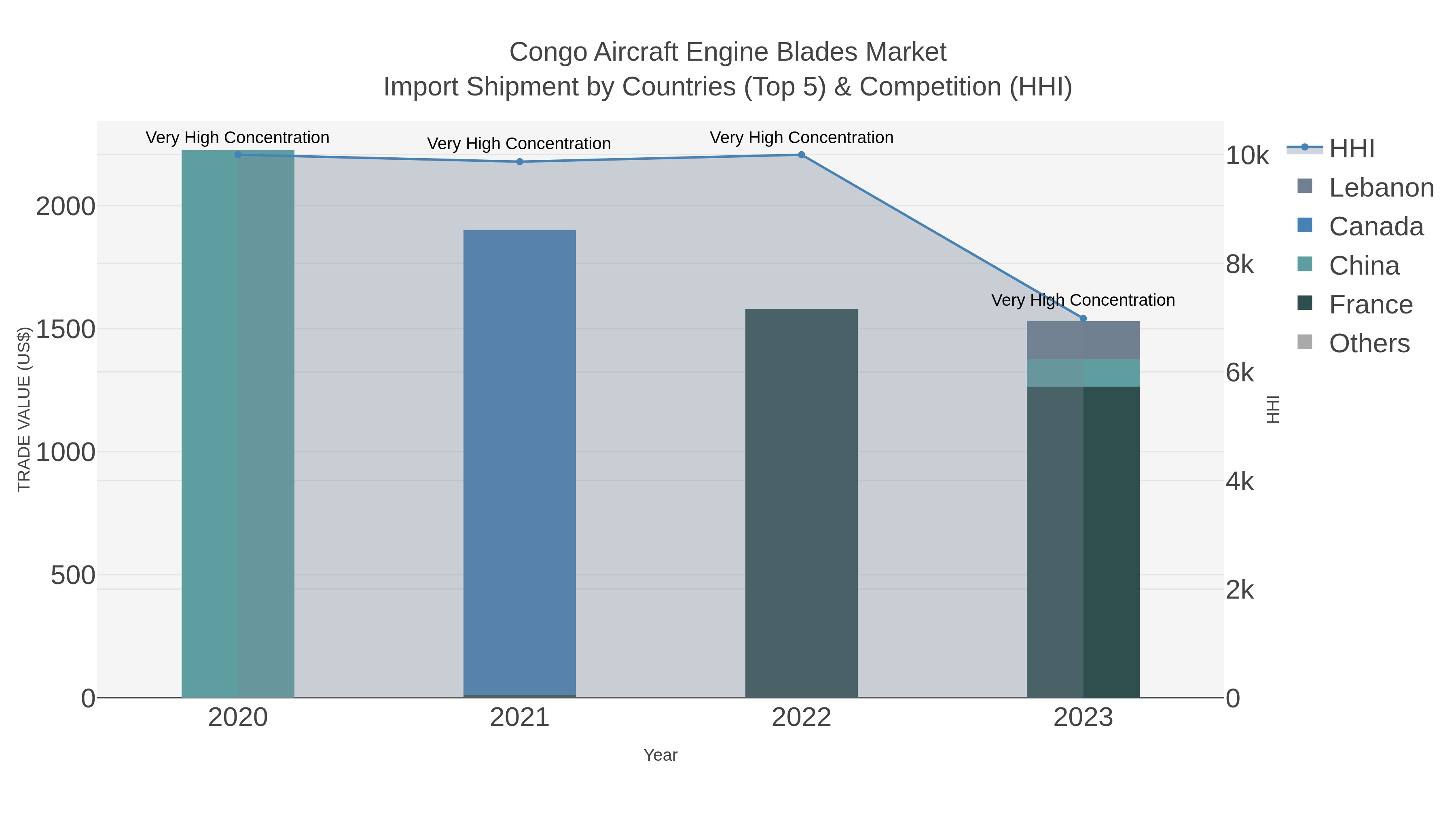 Congo Aircraft Engine Blades Market Import Shipment by Countries (Top 5) & Competition (HHI)