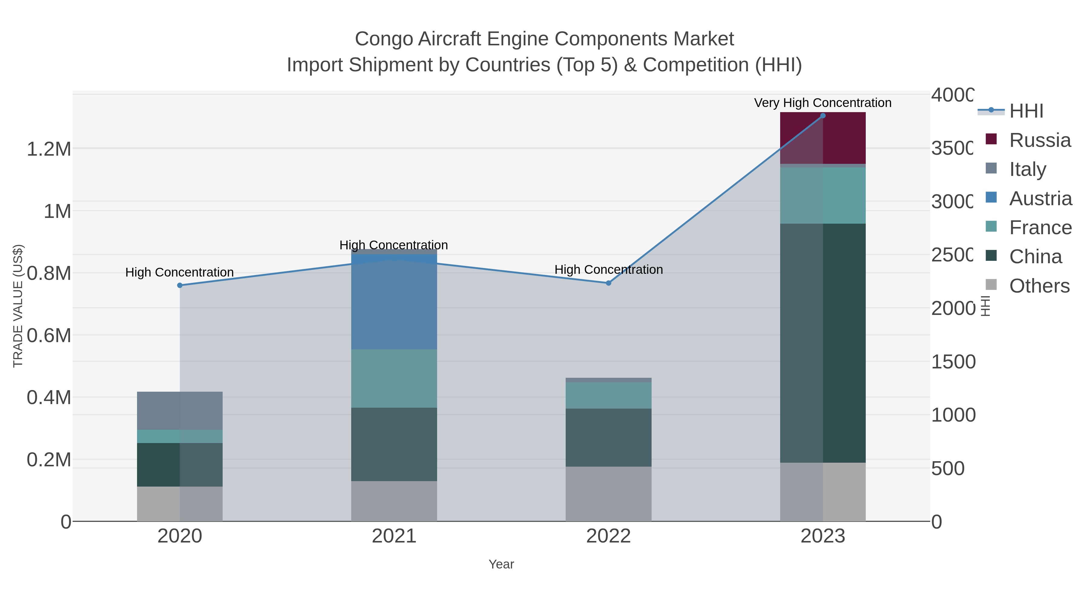 Congo Aircraft Engine Components Market Import Shipment by Countries (Top 5) & Competition (HHI)