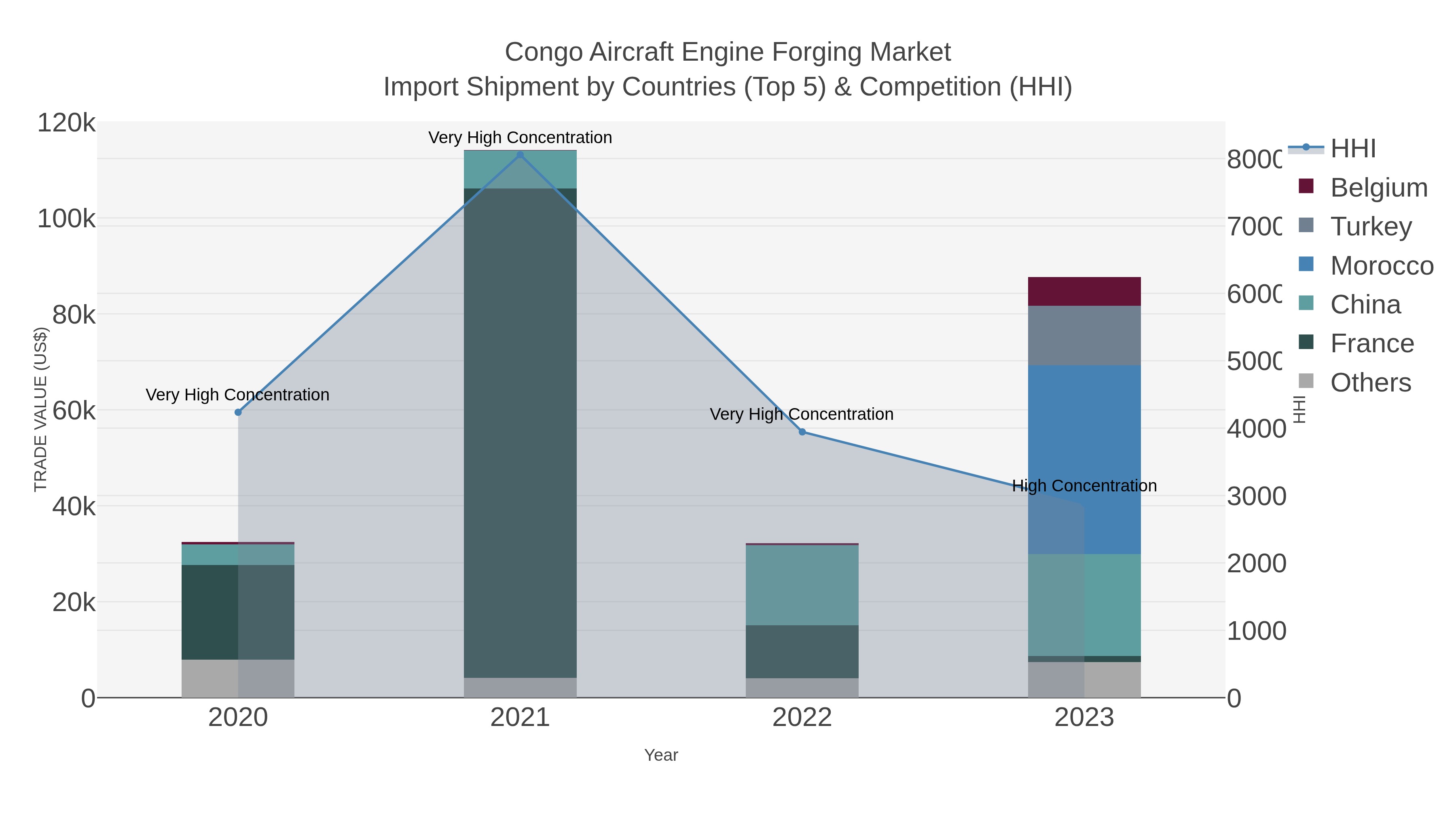 Congo Aircraft Engine Forging Market Import Shipment by Countries (Top 5) & Competition (HHI)