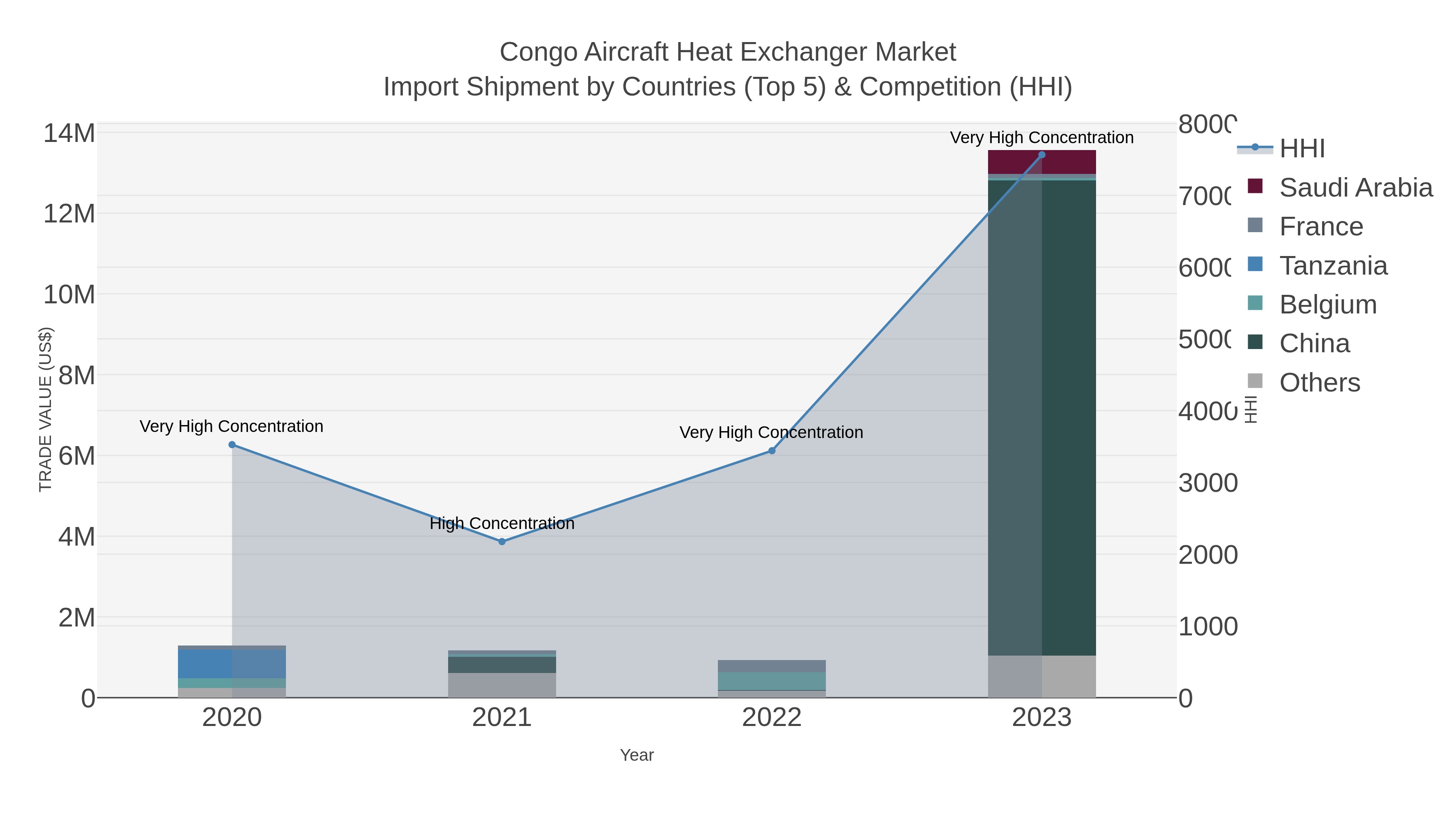 Congo Aircraft Heat Exchanger Market Import Shipment by Countries (Top 5) & Competition (HHI)