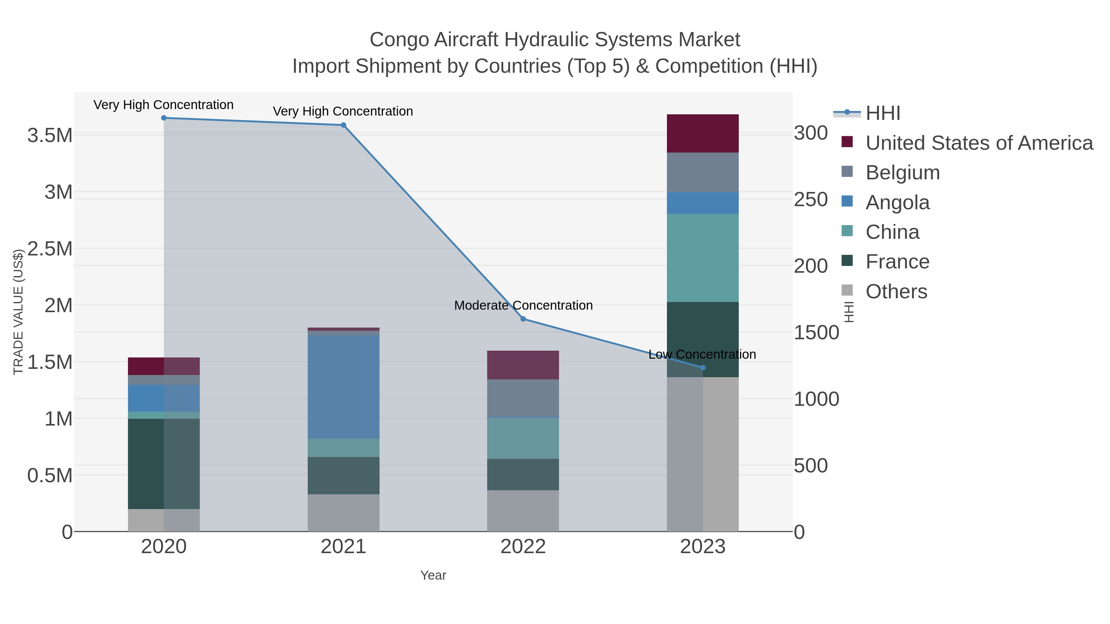 Congo Aircraft Hydraulic Systems Market Import Shipment by Countries (Top 5) & Competition (HHI)