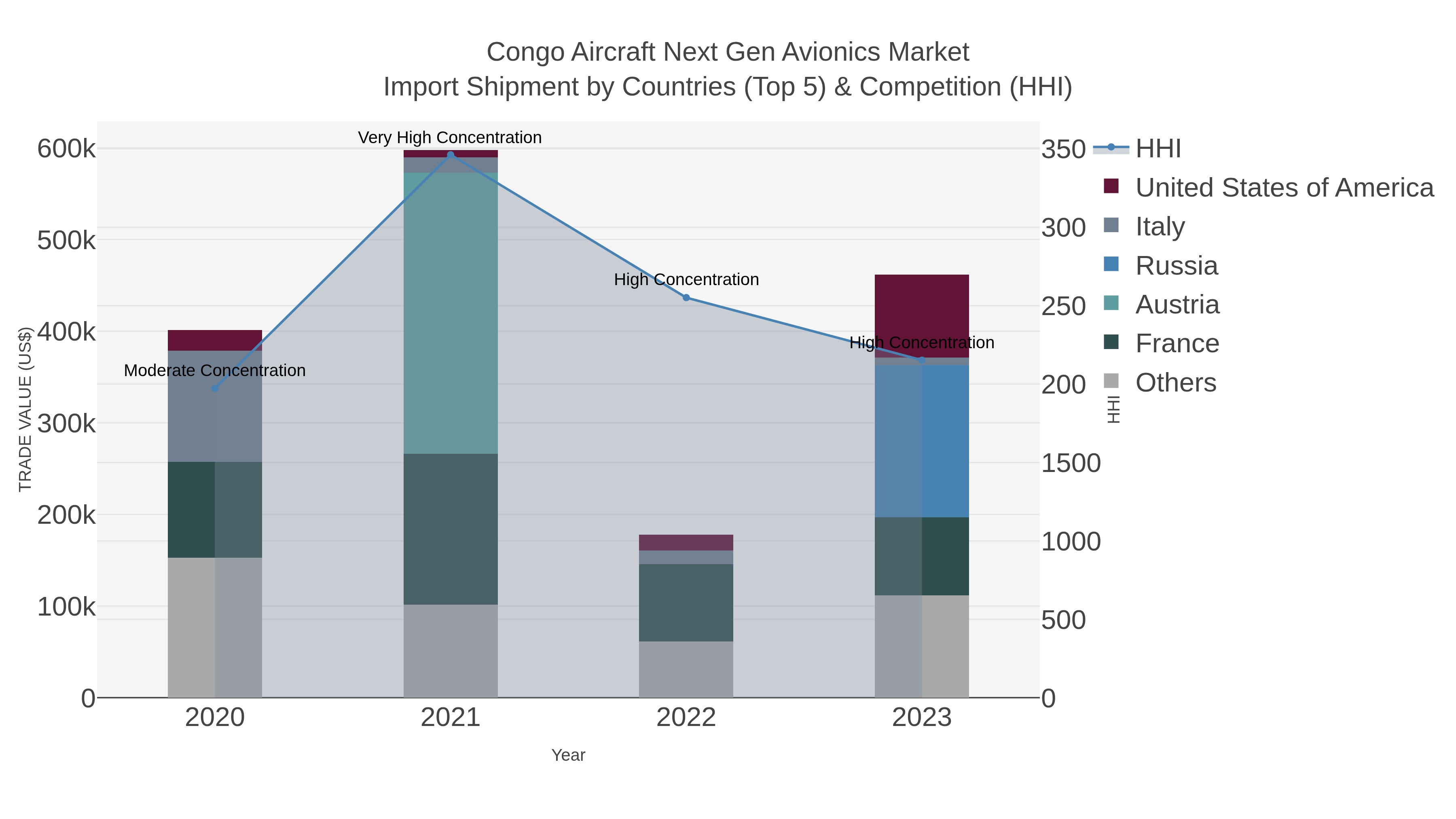 Congo Aircraft Next Gen Avionics Market Import Shipment by Countries (Top 5) & Competition (HHI)