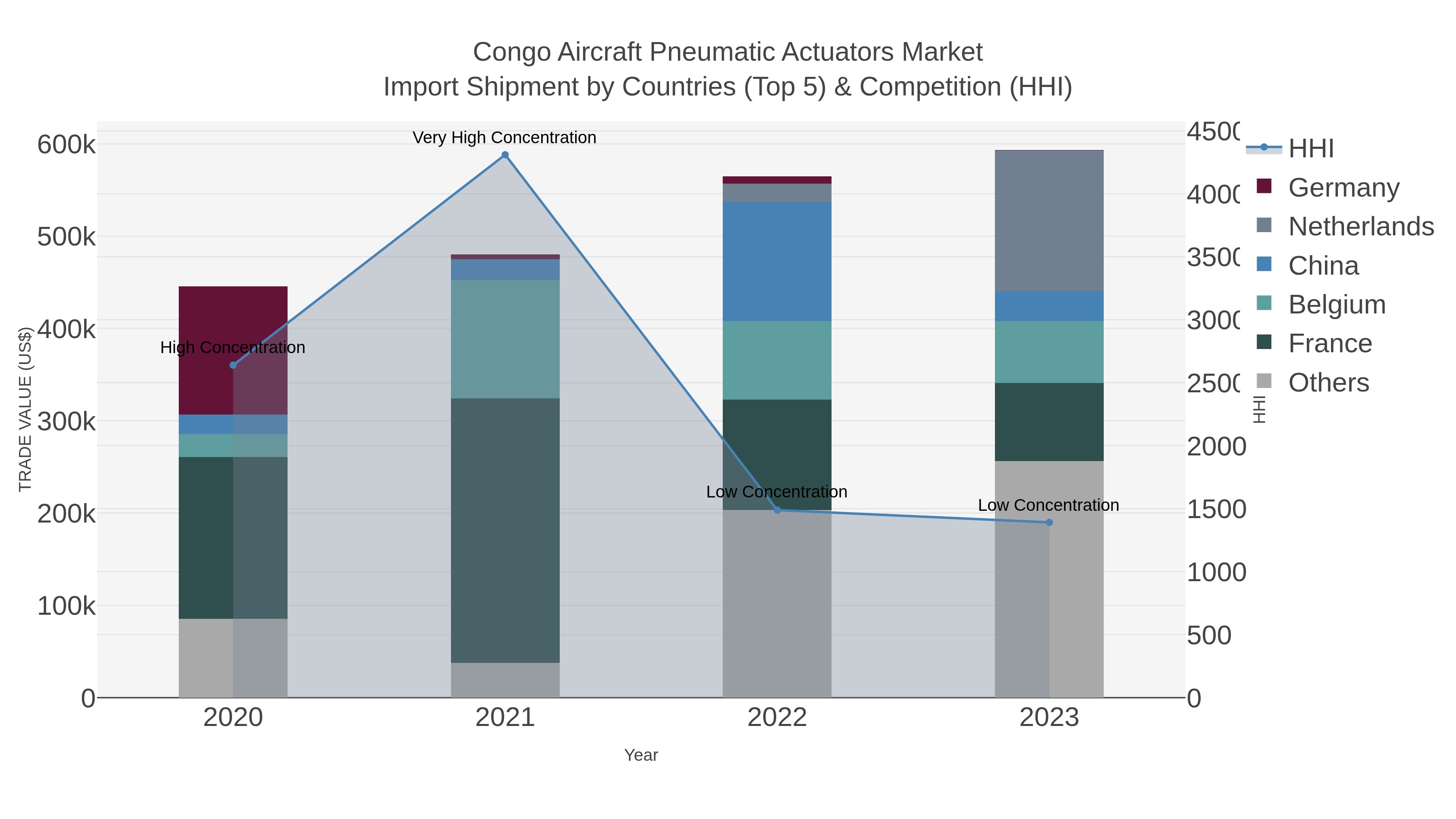 Congo Aircraft Pneumatic Actuators Market Import Shipment by Countries (Top 5) & Competition (HHI)