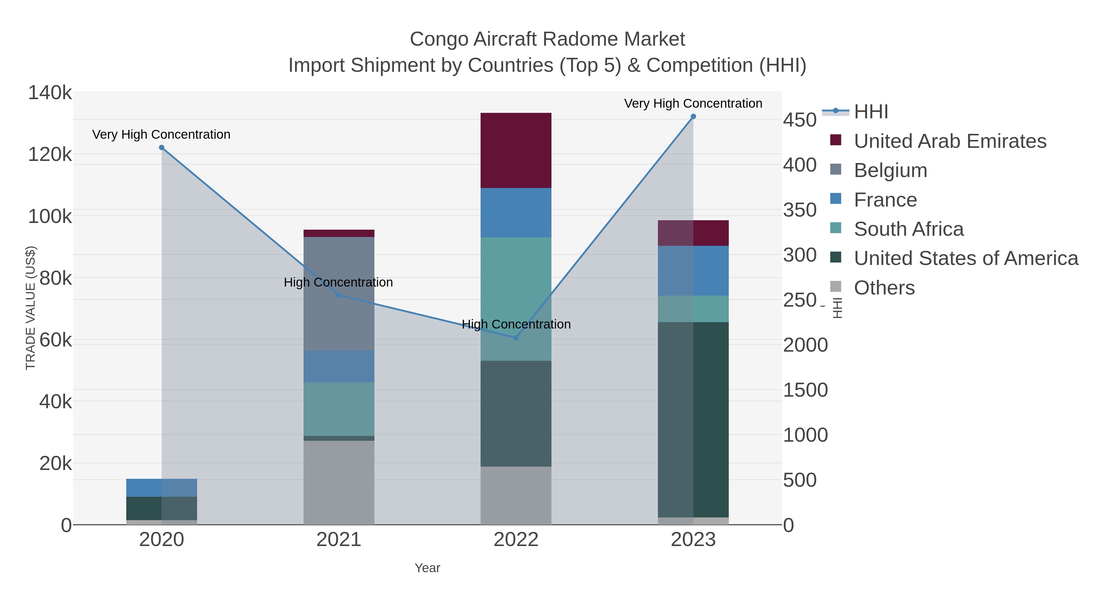 Congo Aircraft Radome Market Import Shipment by Countries (Top 5) & Competition (HHI)