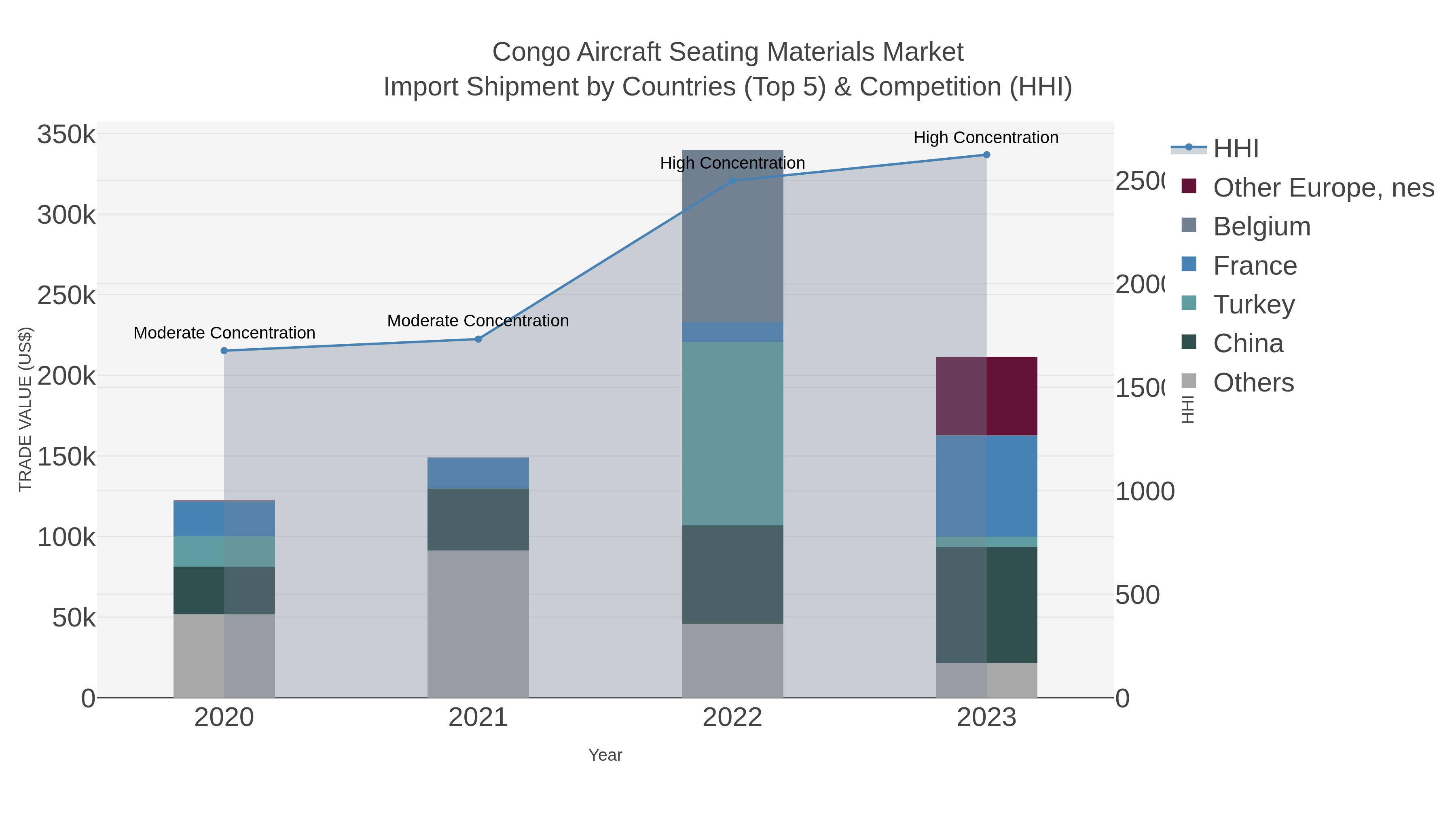 Congo Aircraft Seating Materials Market Import Shipment by Countries (Top 5) & Competition (HHI)
