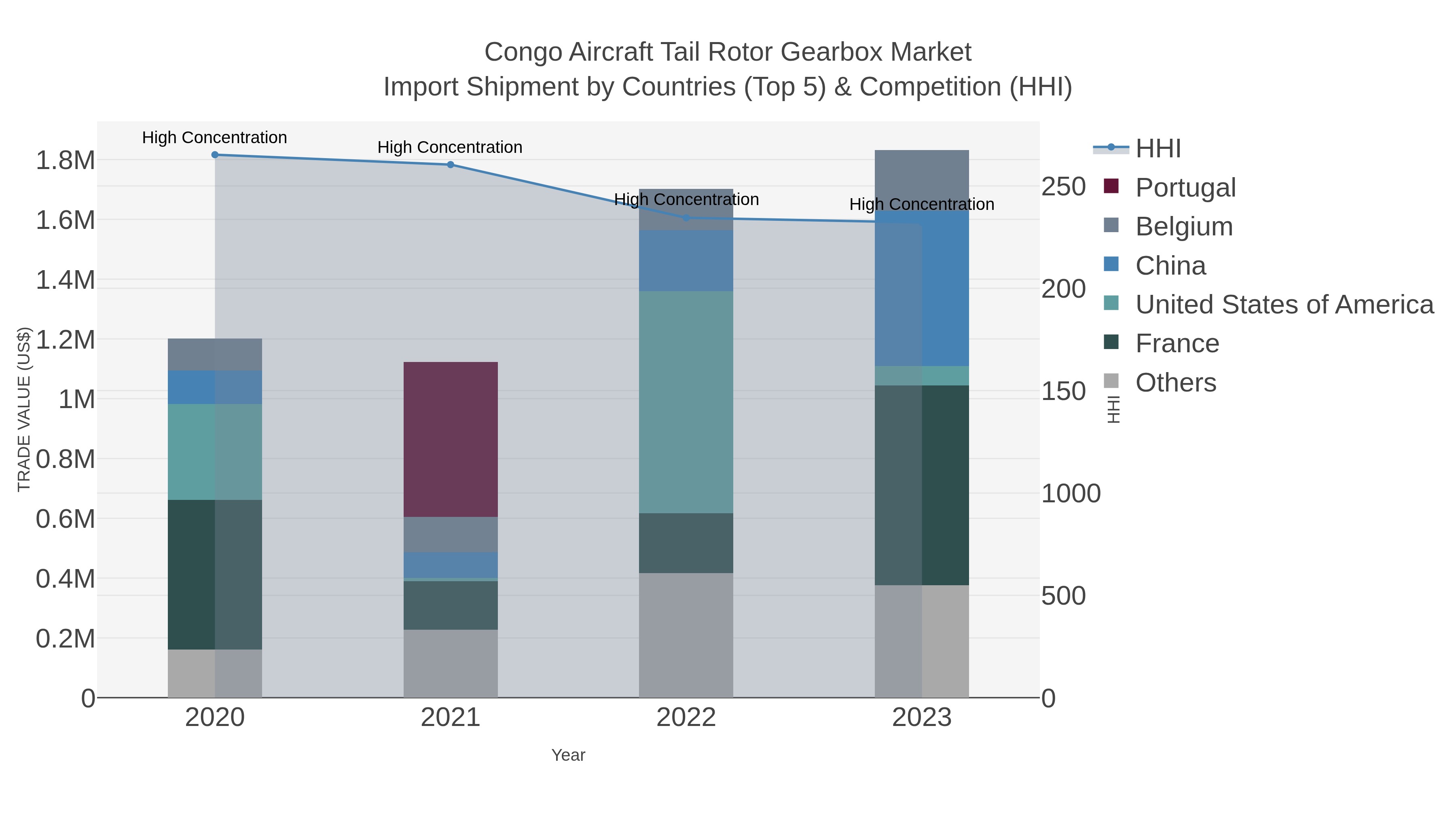 Congo Aircraft Tail Rotor Gearbox Market Import Shipment by Countries (Top 5) & Competition (HHI)