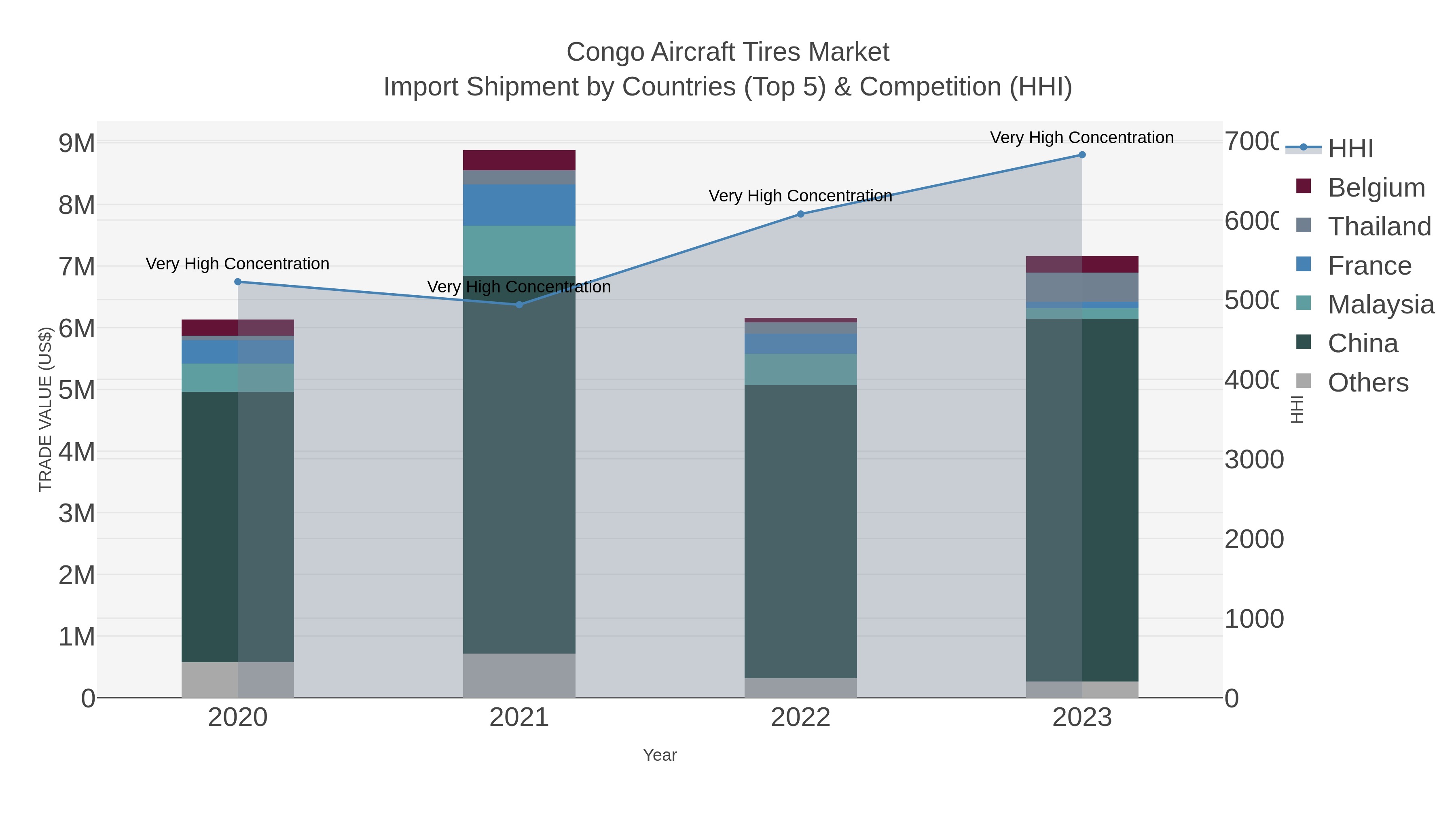 Congo Aircraft Tires Market Import Shipment by Countries (Top 5) & Competition (HHI)