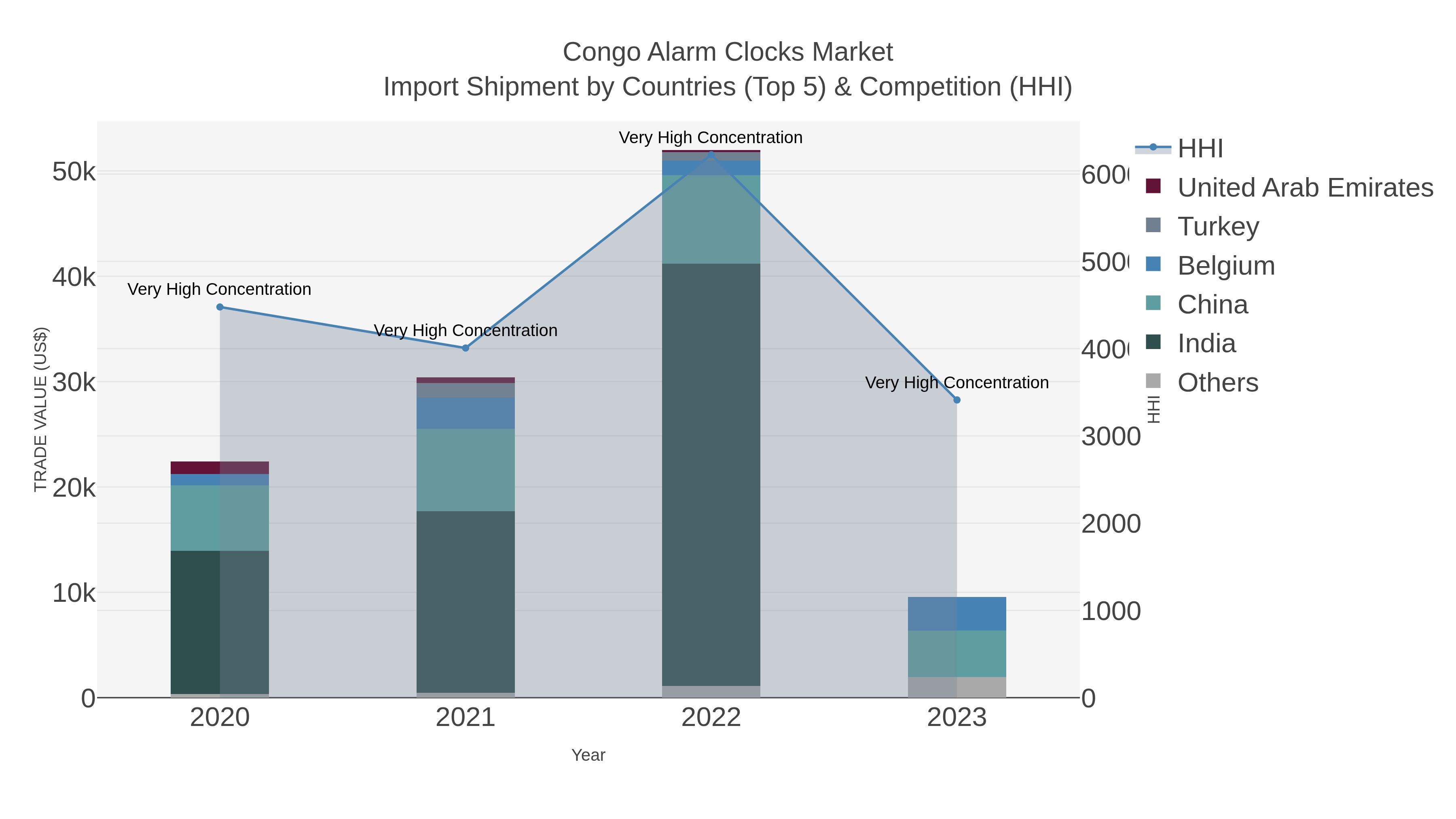 Congo Alarm Clocks Market Import Shipment by Countries (Top 5) & Competition (HHI)