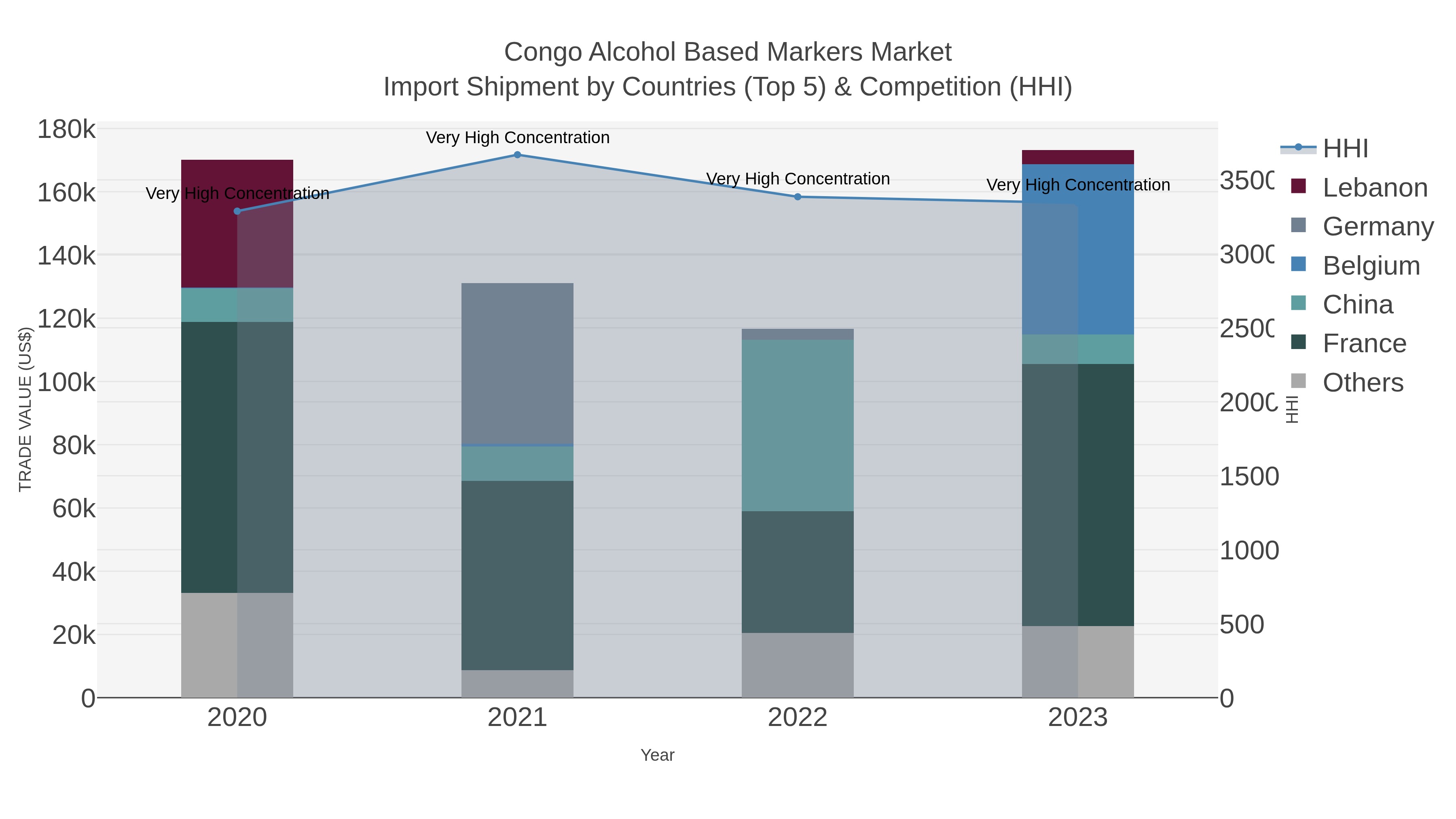 Congo Alcohol Based Markers Market Import Shipment by Countries (Top 5) & Competition (HHI)