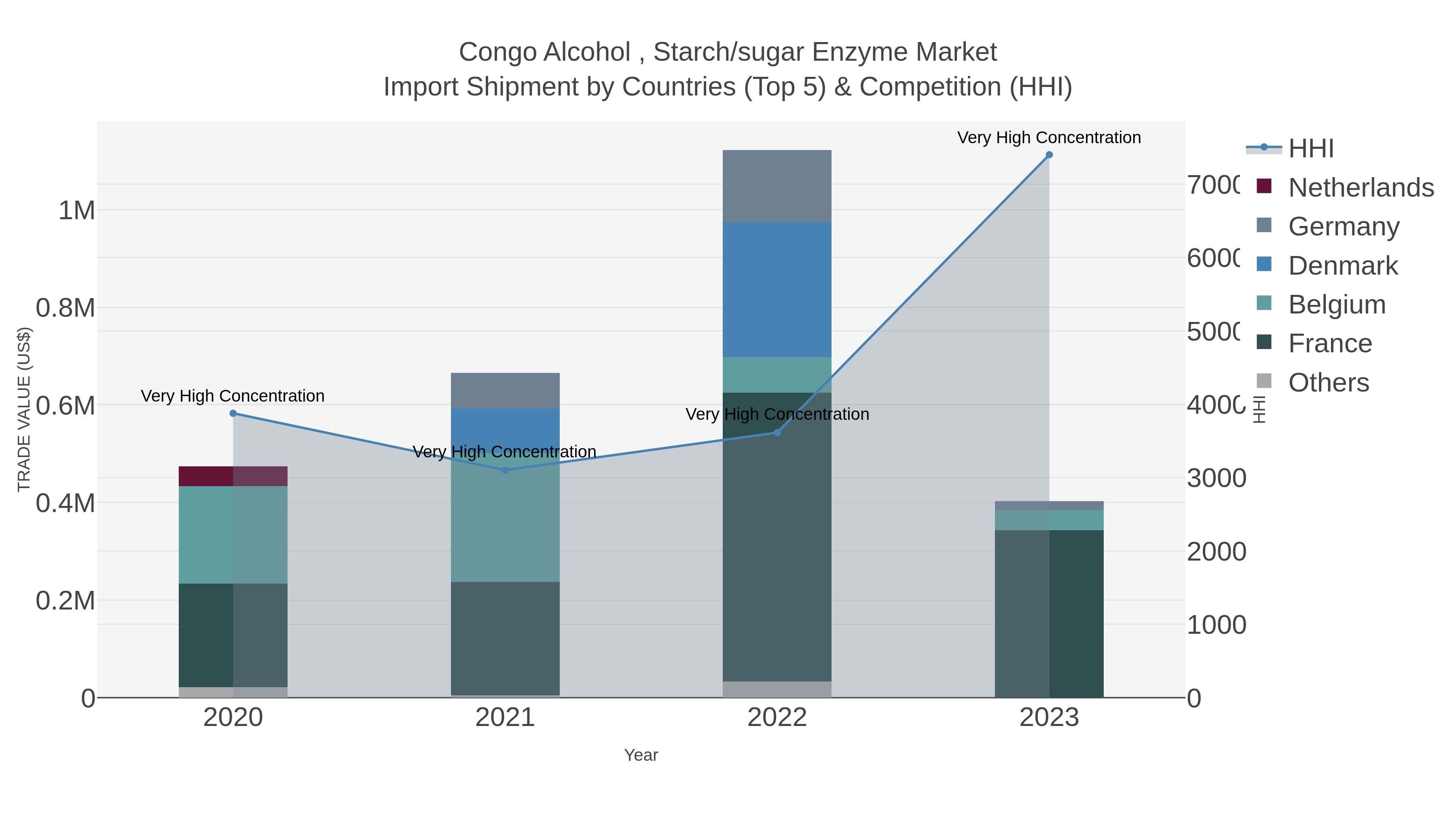Congo Alcohol , Starch/sugar Enzyme Market Import Shipment by Countries (Top 5) & Competition (HHI)