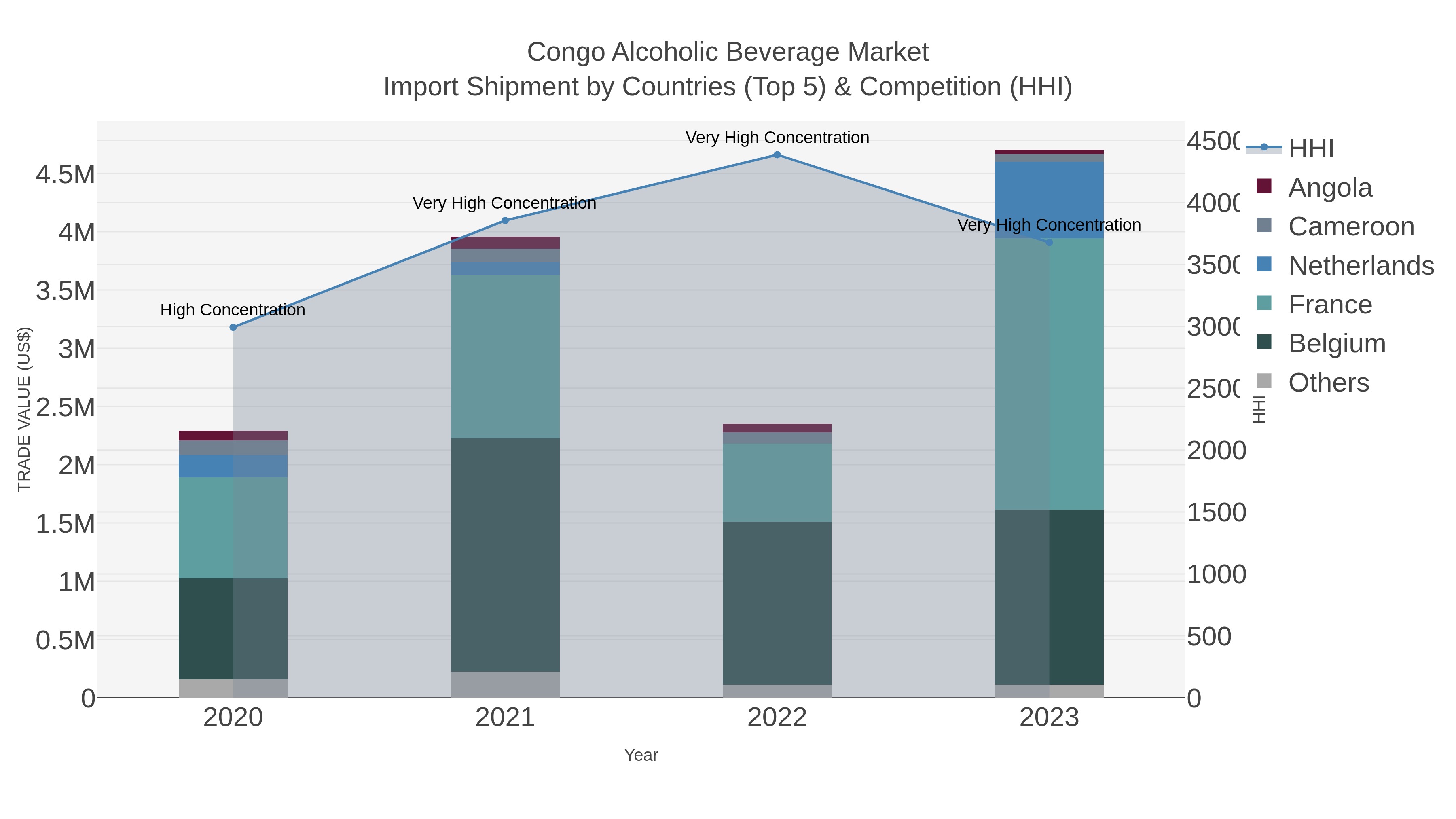Congo Alcoholic Beverage Market Import Shipment by Countries (Top 5) & Competition (HHI)