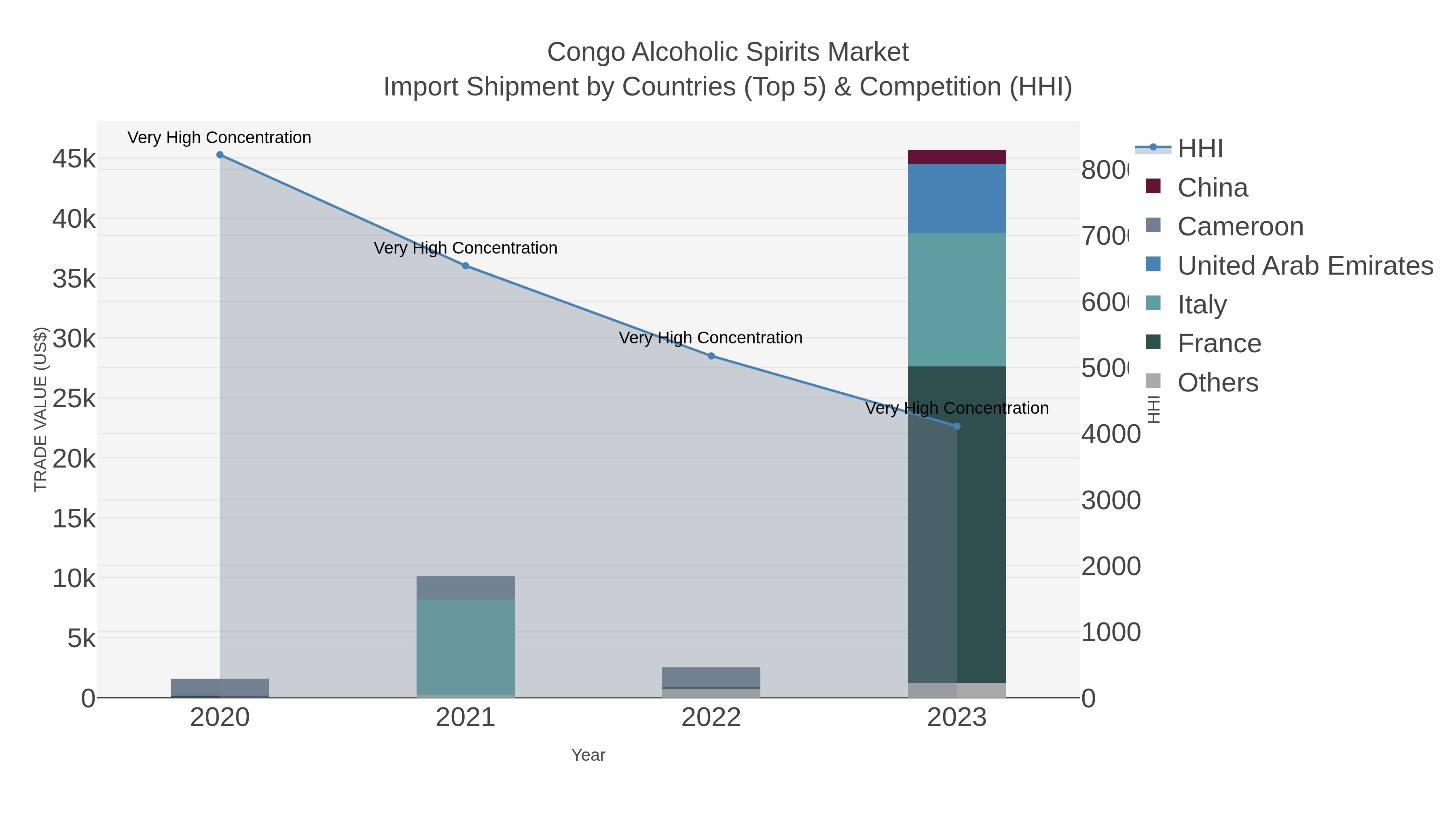 Congo Alcoholic Spirits Market Import Shipment by Countries (Top 5) & Competition (HHI)