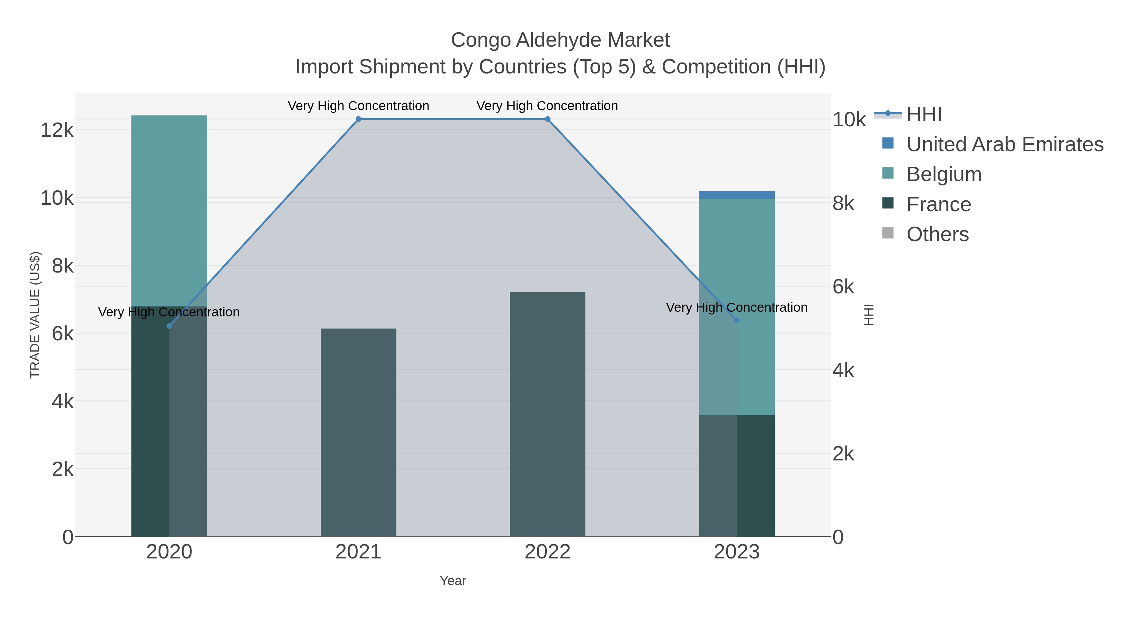 Congo Aldehyde Market Import Shipment by Countries (Top 5) & Competition (HHI)