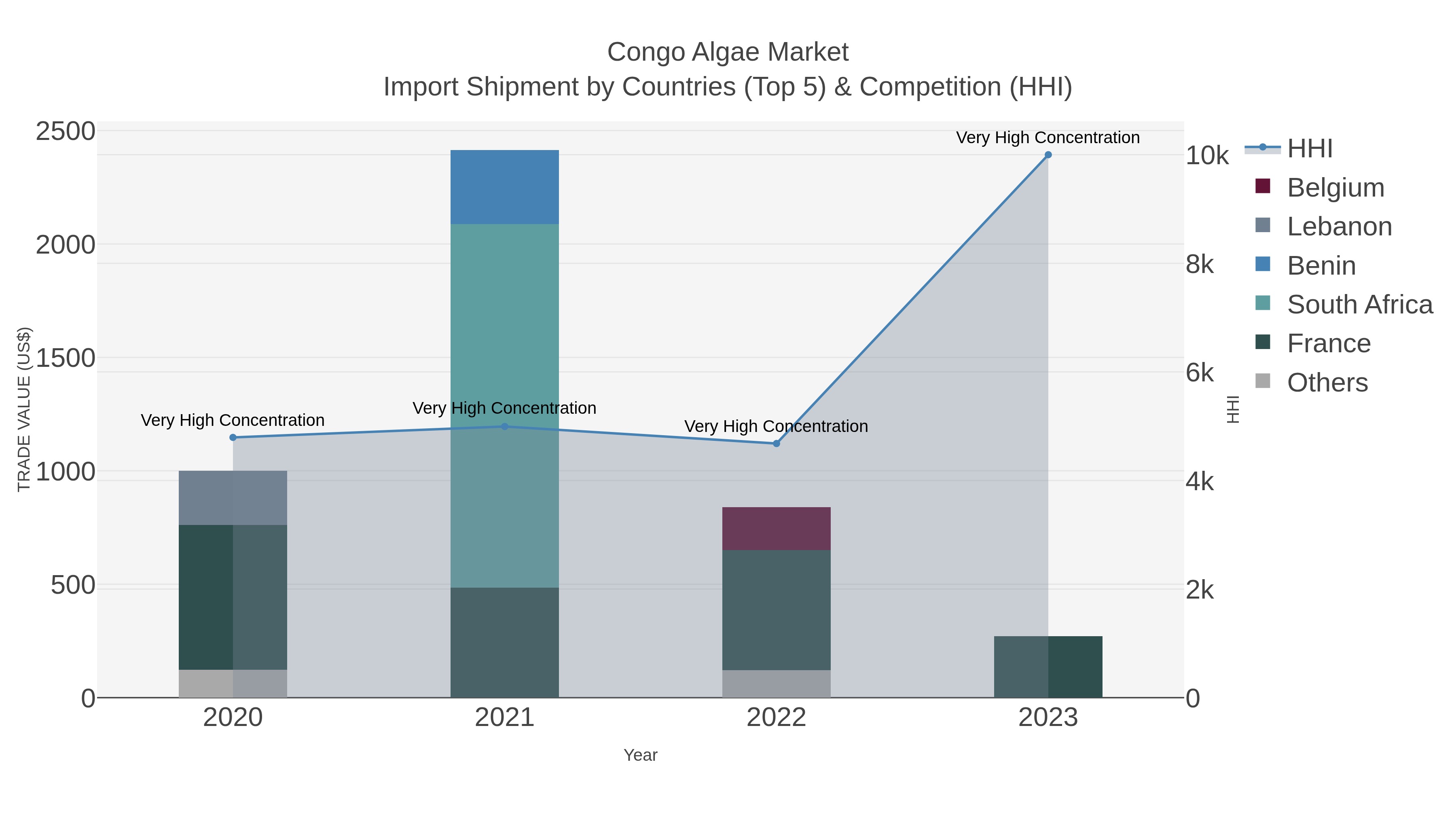 Congo Algae Market Import Shipment by Countries (Top 5) & Competition (HHI)