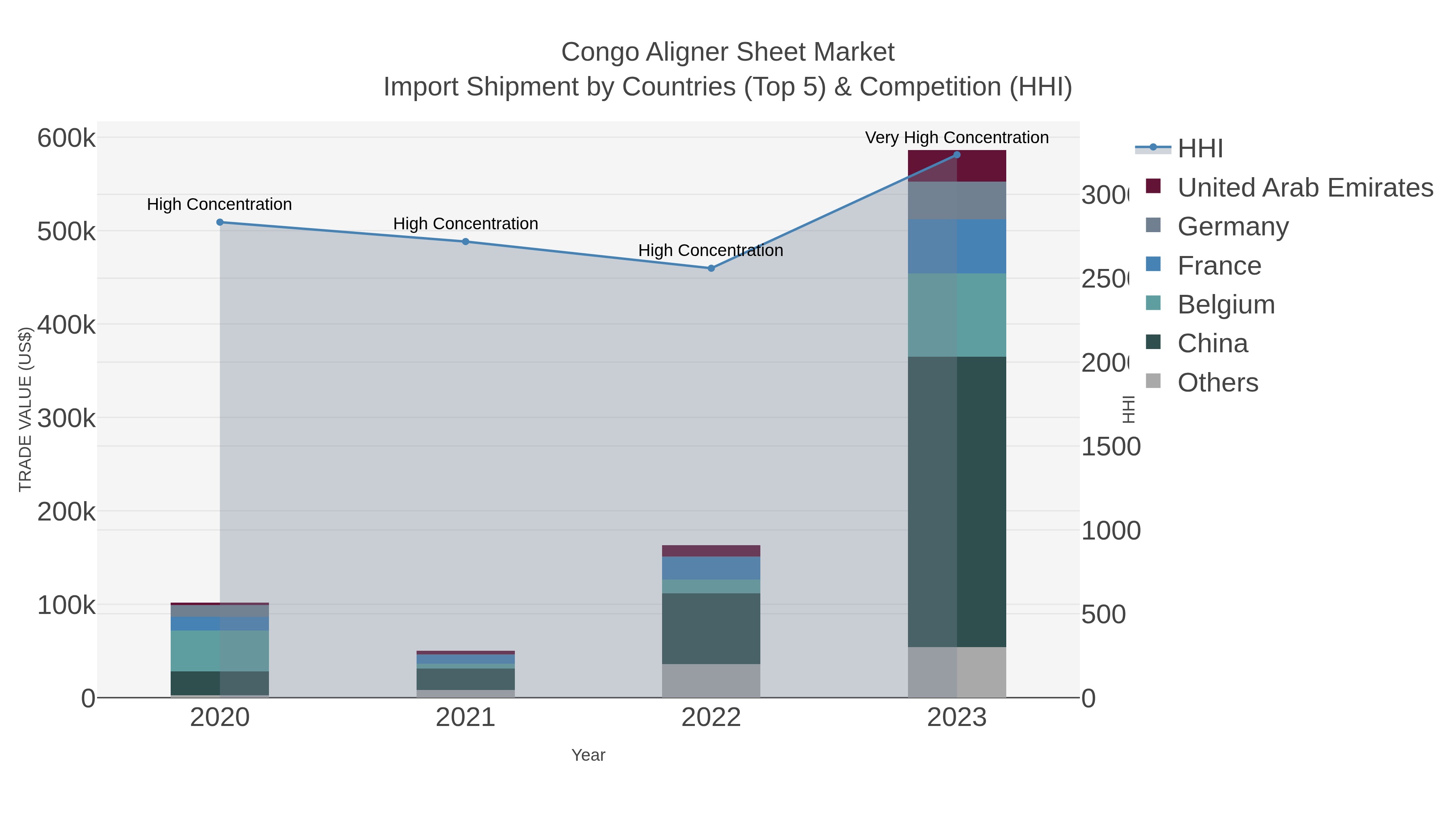 Congo Aligner Sheet Market Import Shipment by Countries (Top 5) & Competition (HHI)