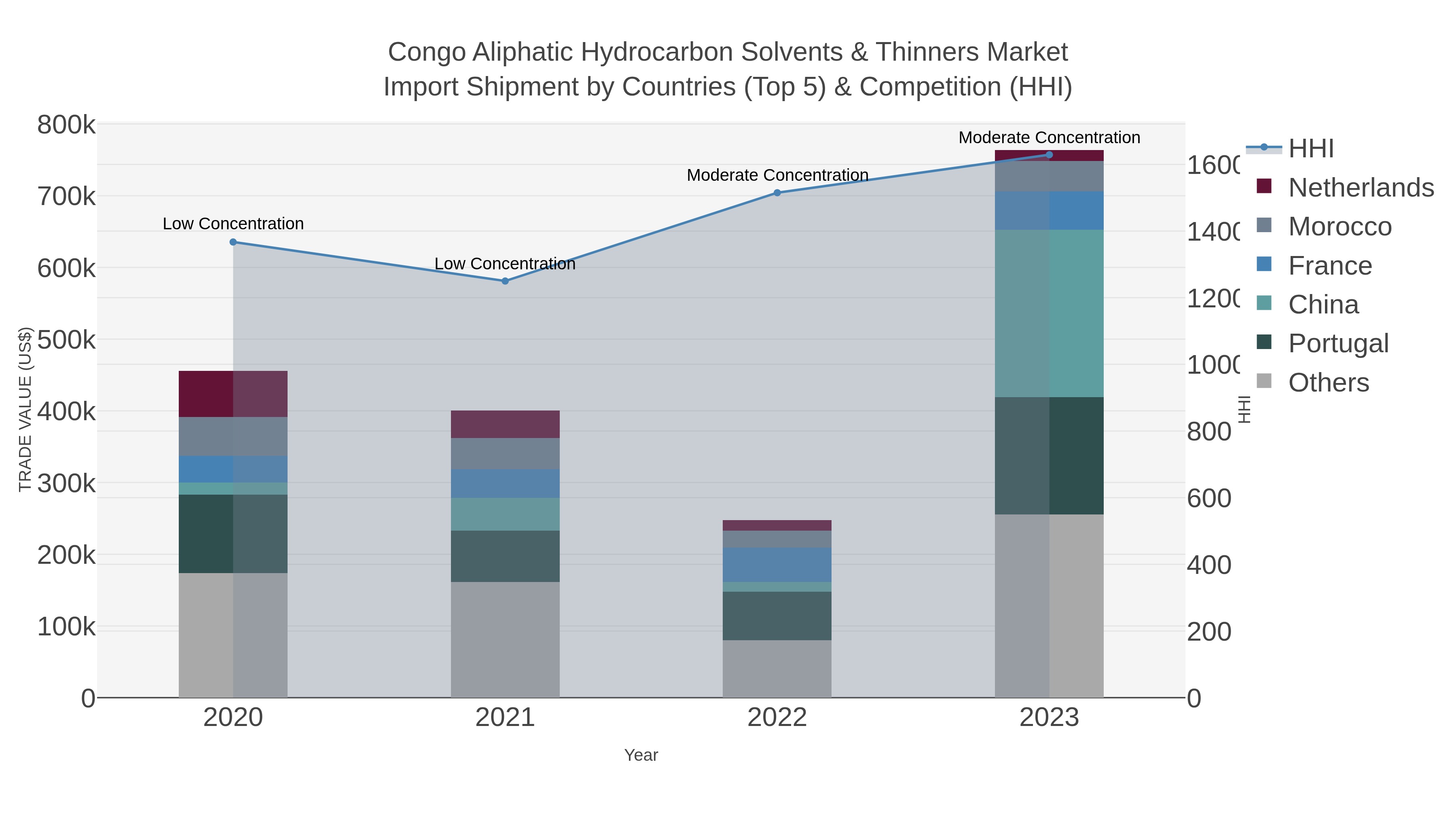 Congo Aliphatic Hydrocarbon Solvents & Thinners Market Import Shipment by Countries (Top 5) & Competition (HHI)
