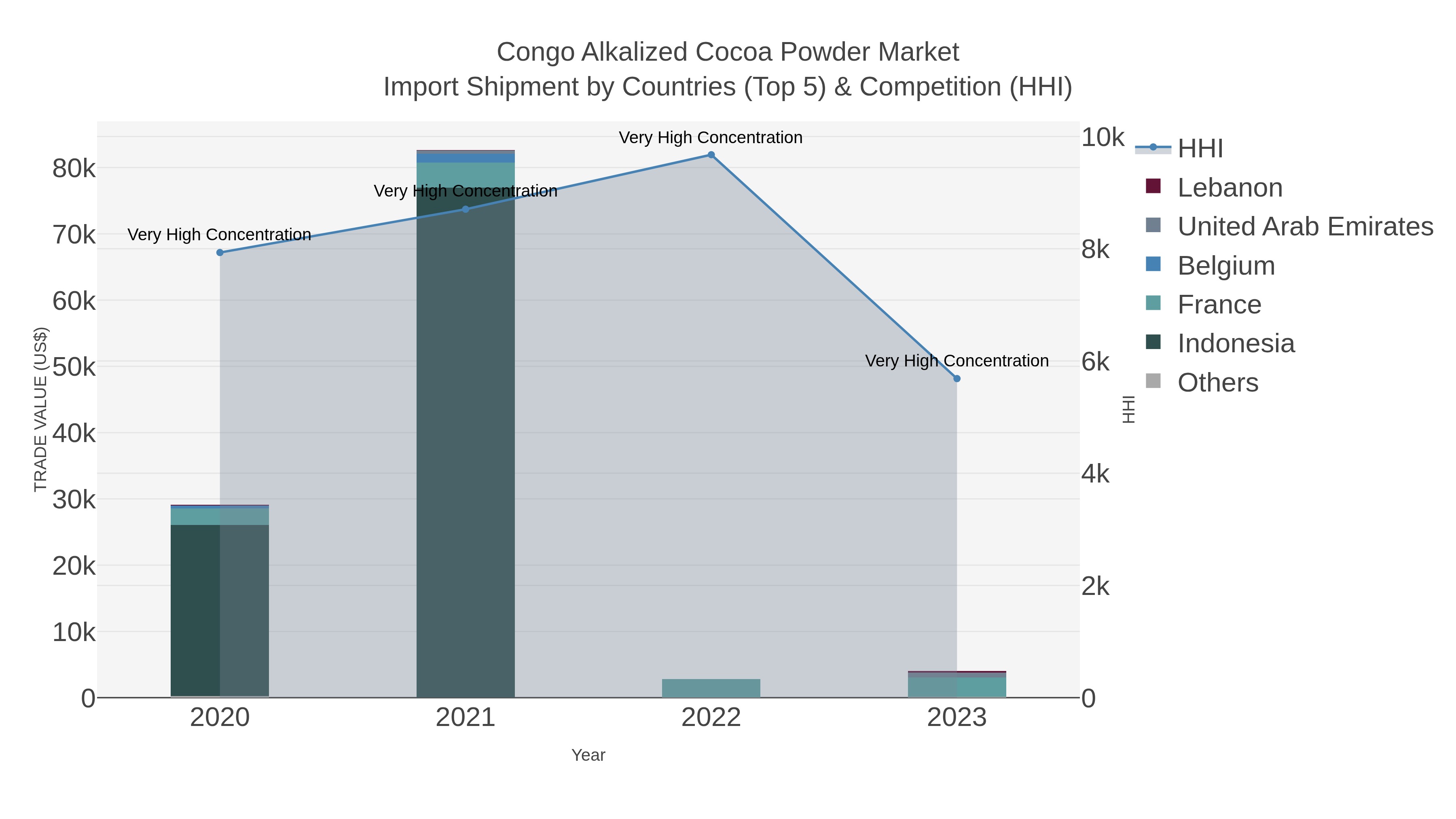 Congo Alkalized Cocoa Powder Market Import Shipment by Countries (Top 5) & Competition (HHI)