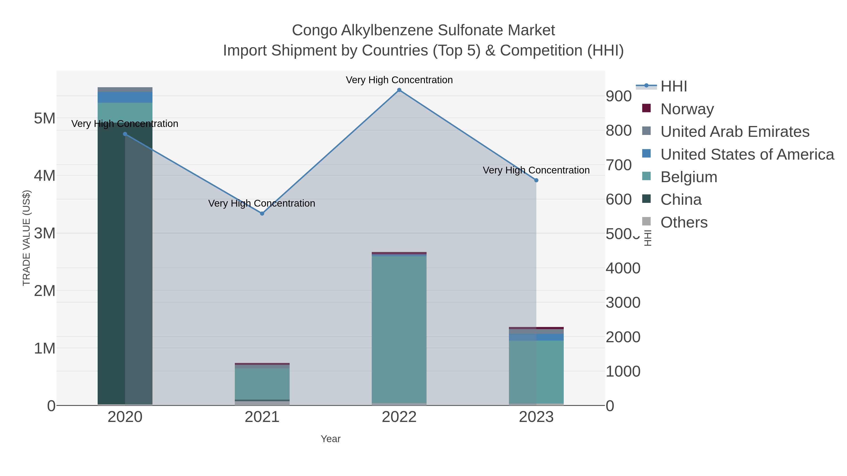 Congo Alkylbenzene Sulfonate Market Import Shipment by Countries (Top 5) & Competition (HHI)