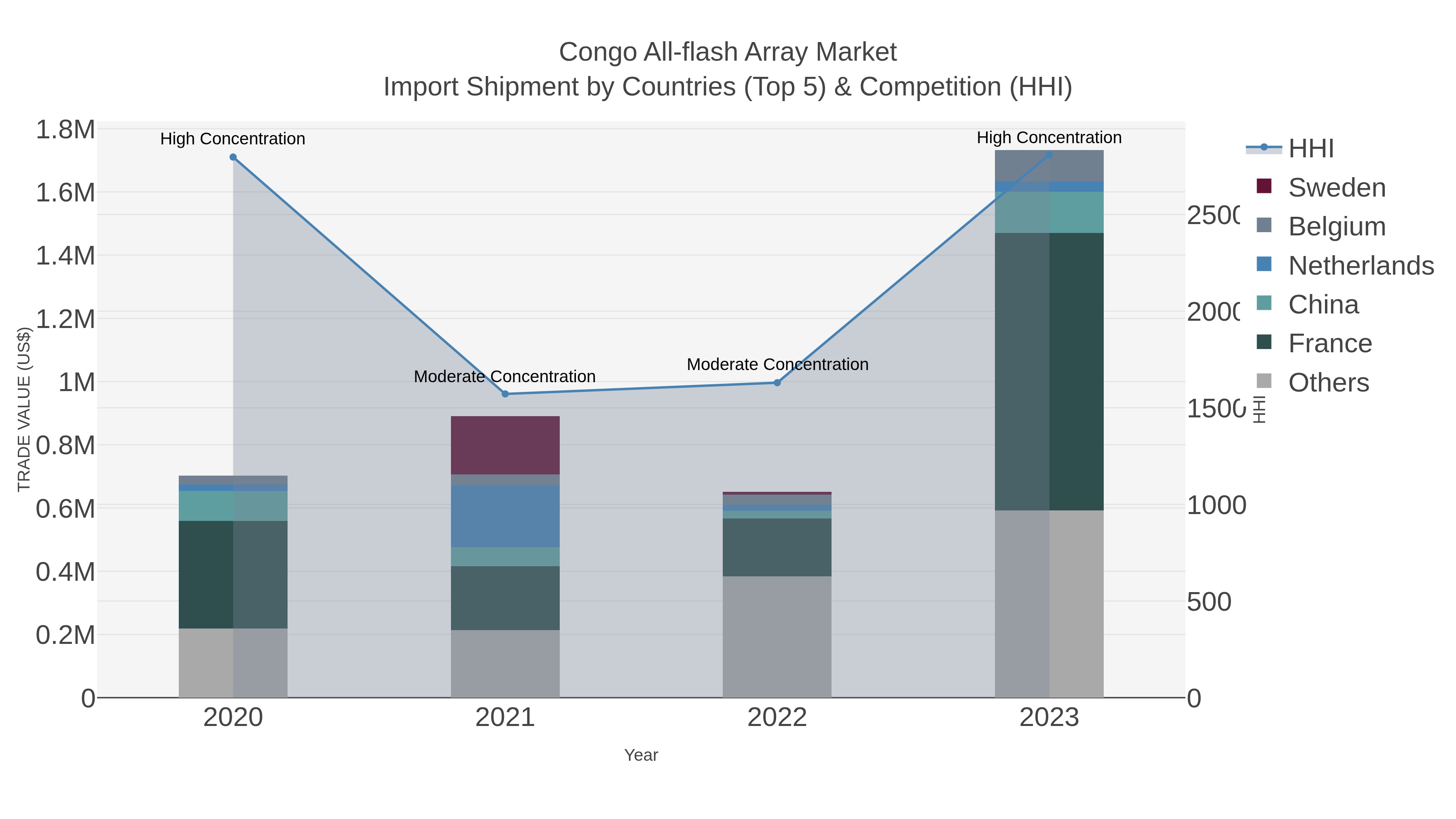Congo All-flash Array Market Import Shipment by Countries (Top 5) & Competition (HHI)