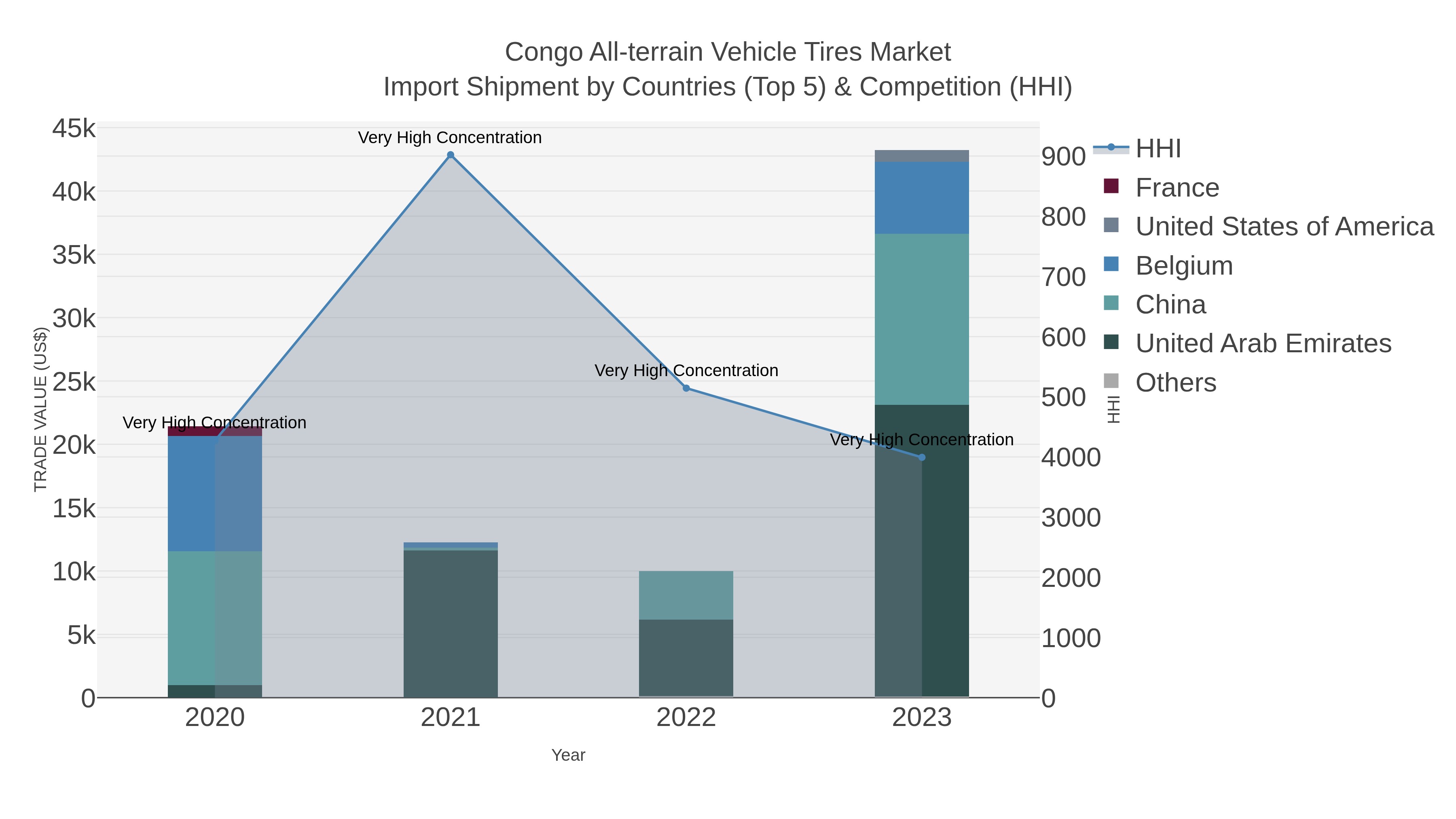 Congo All-terrain Vehicle Tires Market Import Shipment by Countries (Top 5) & Competition (HHI)