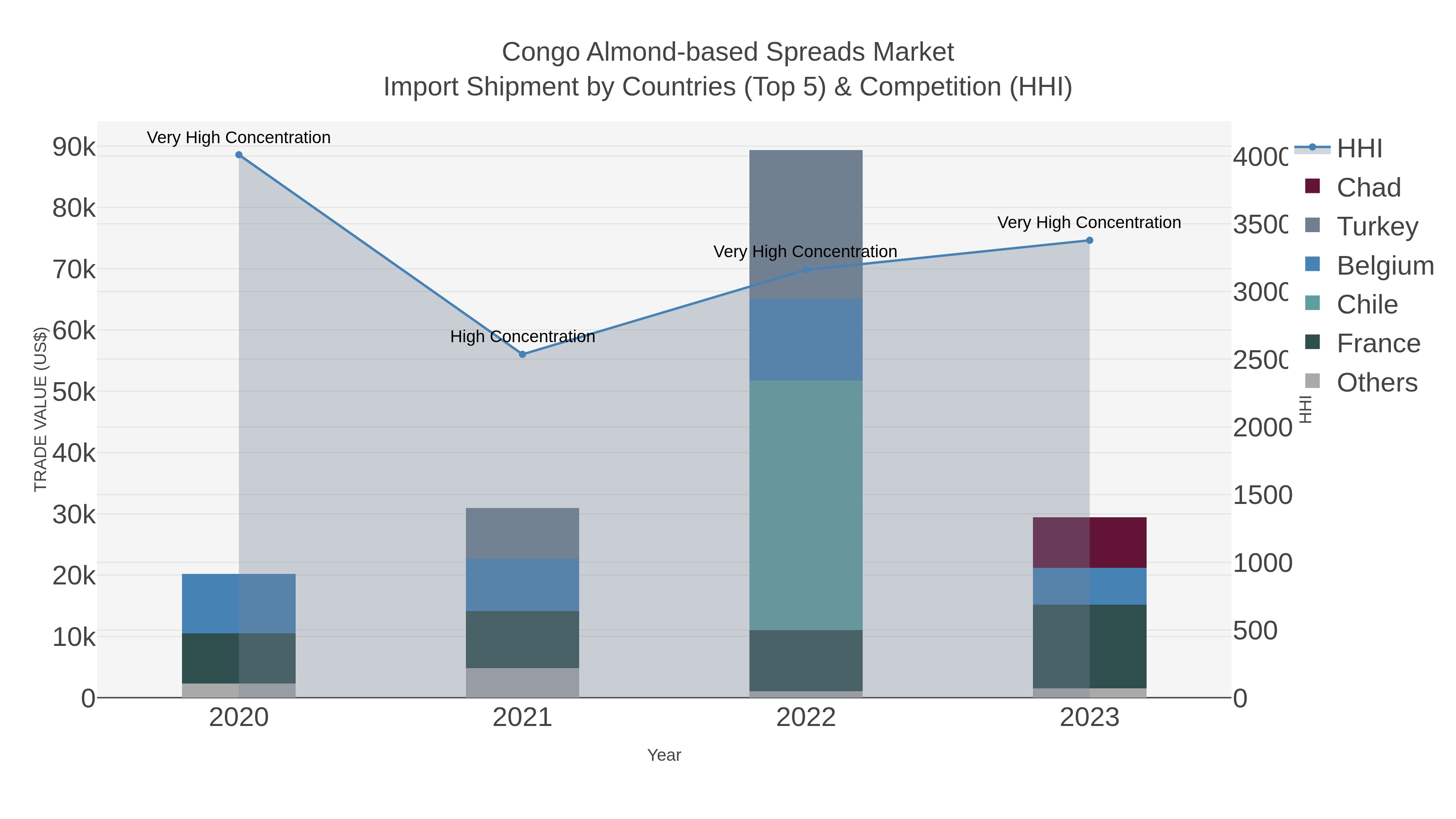 Congo Almond-based Spreads Market Import Shipment by Countries (Top 5) & Competition (HHI)
