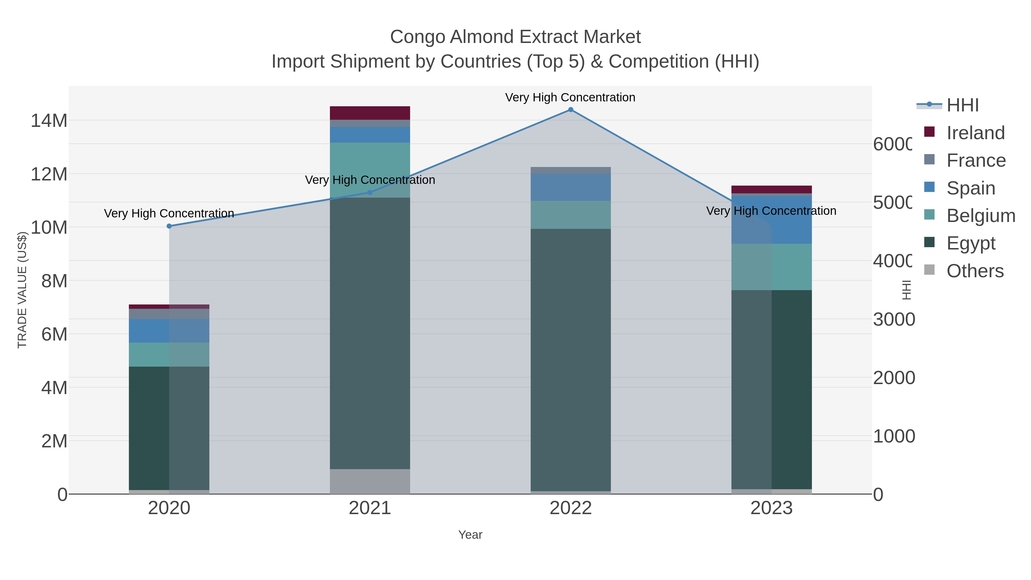 Congo Almond Extract Market Import Shipment by Countries (Top 5) & Competition (HHI)