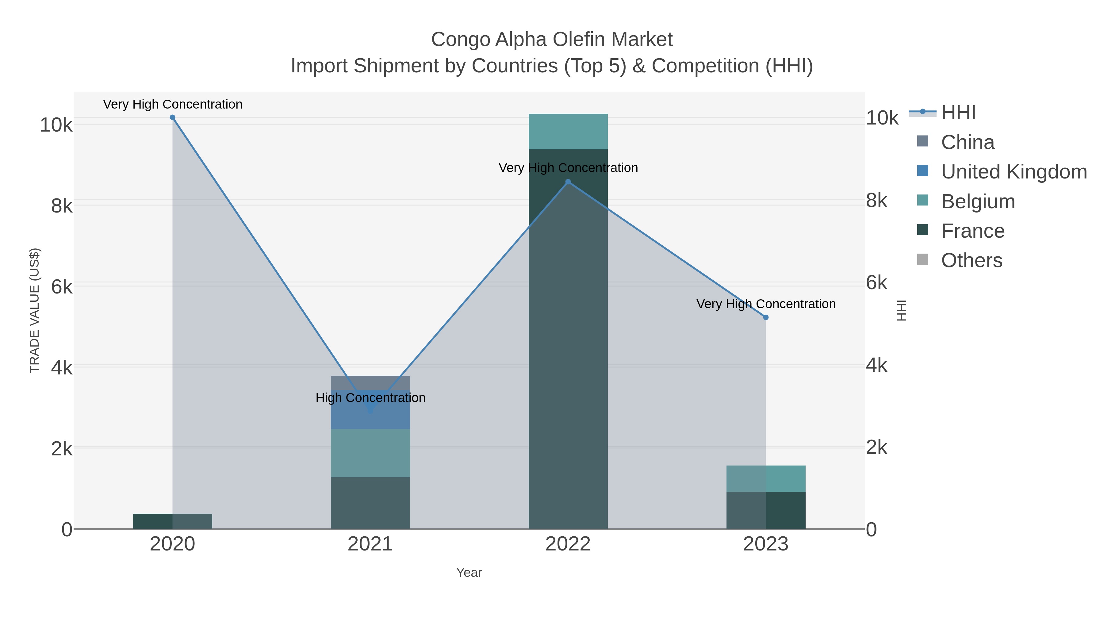 Congo Alpha Olefin Market Import Shipment by Countries (Top 5) & Competition (HHI)