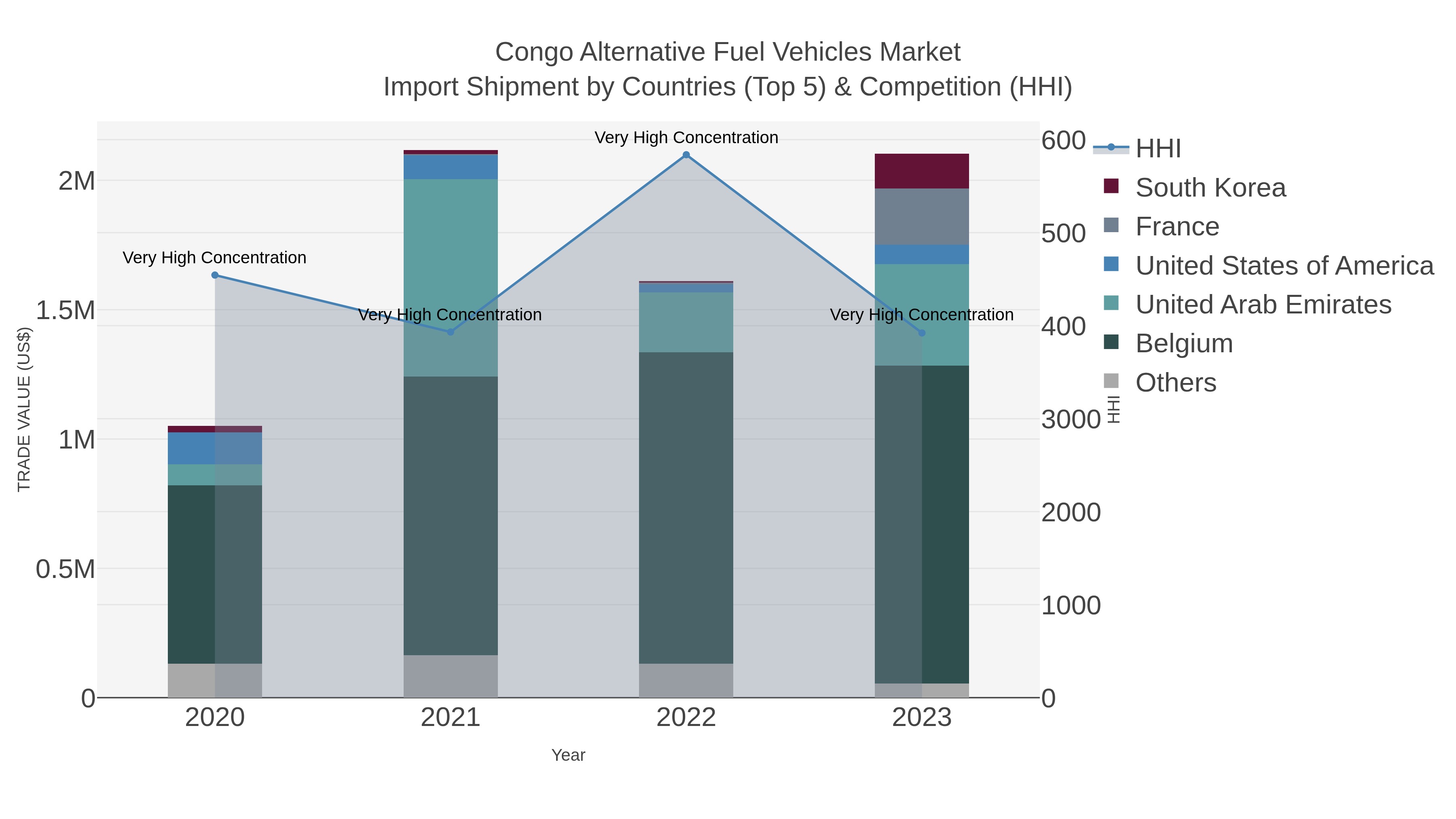 Congo Alternative Fuel Vehicles Market Import Shipment by Countries (Top 5) & Competition (HHI)