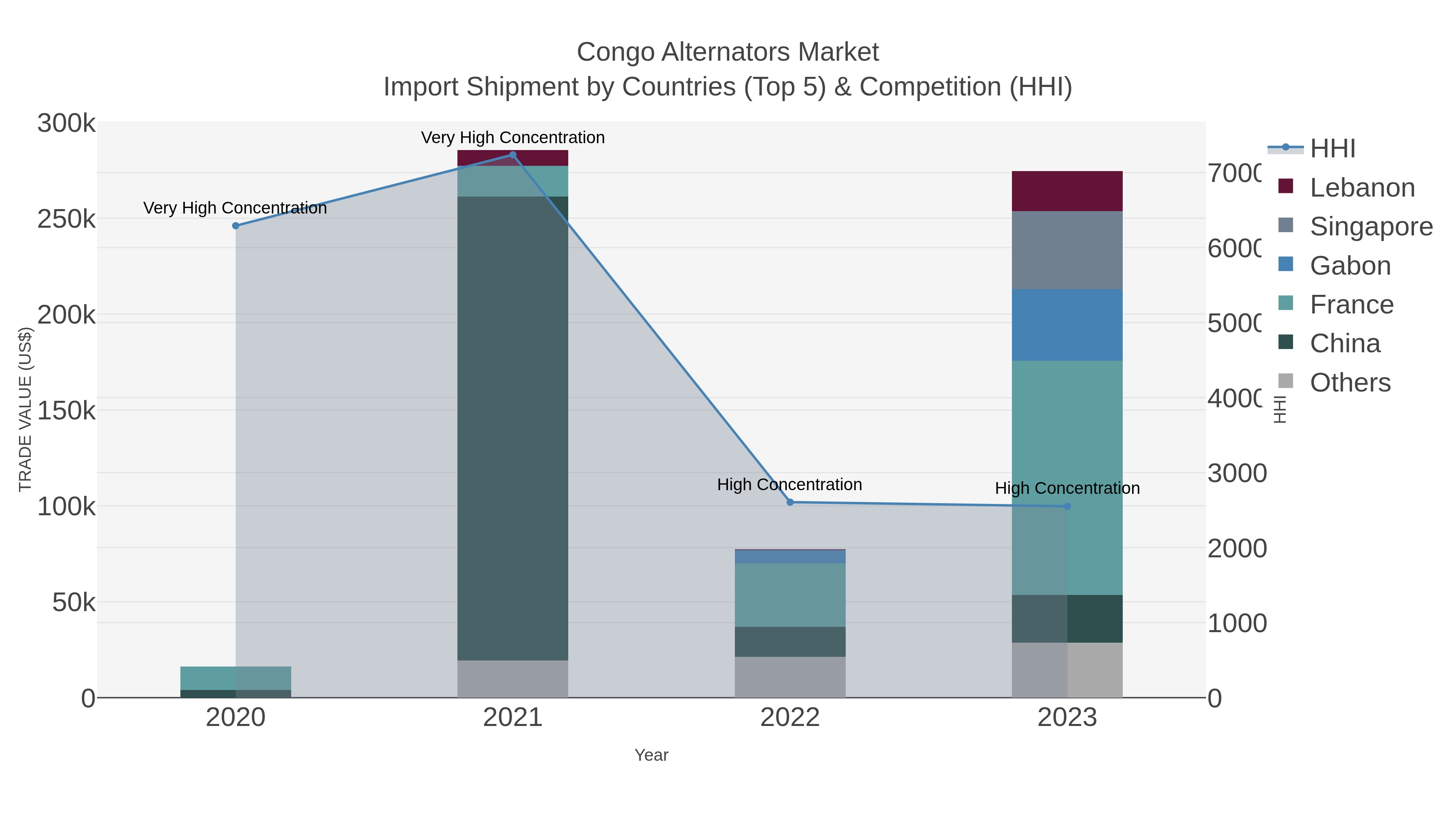 Congo Alternators Market Import Shipment by Countries (Top 5) & Competition (HHI)