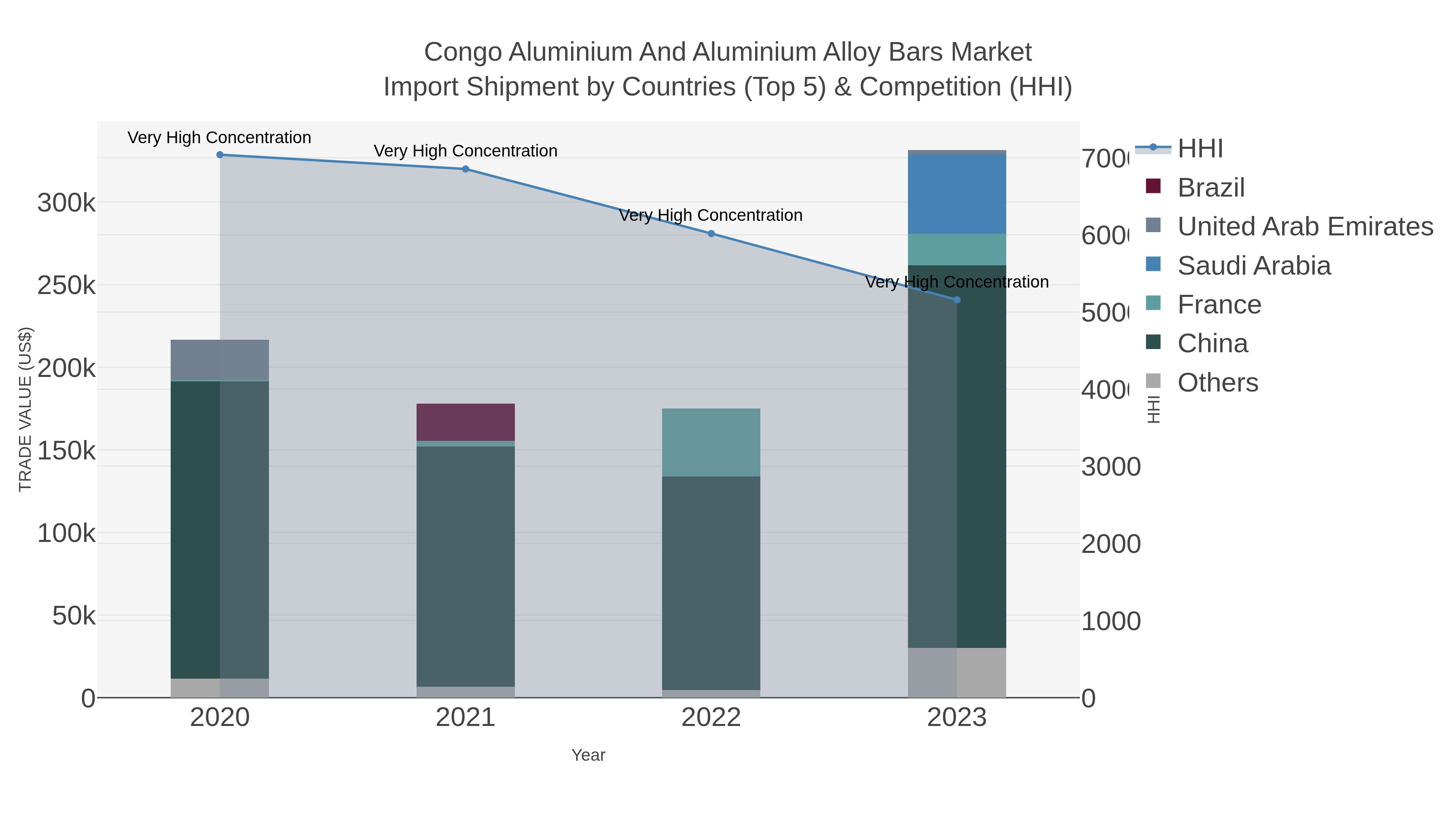 Congo Aluminium And Aluminium Alloy Bars Market Import Shipment by Countries (Top 5) & Competition (HHI)