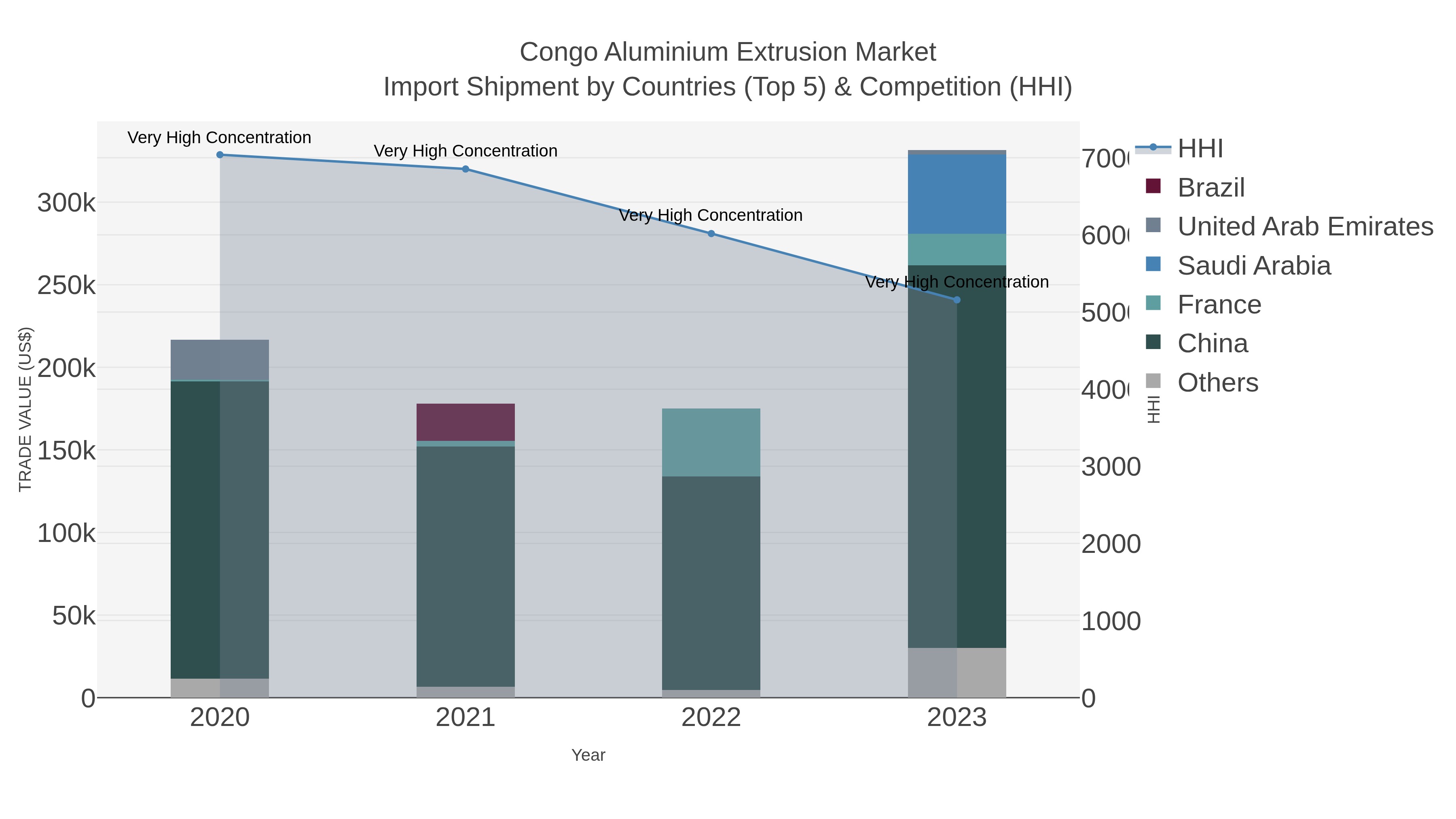 Congo Aluminium Extrusion Market Import Shipment by Countries (Top 5) & Competition (HHI)