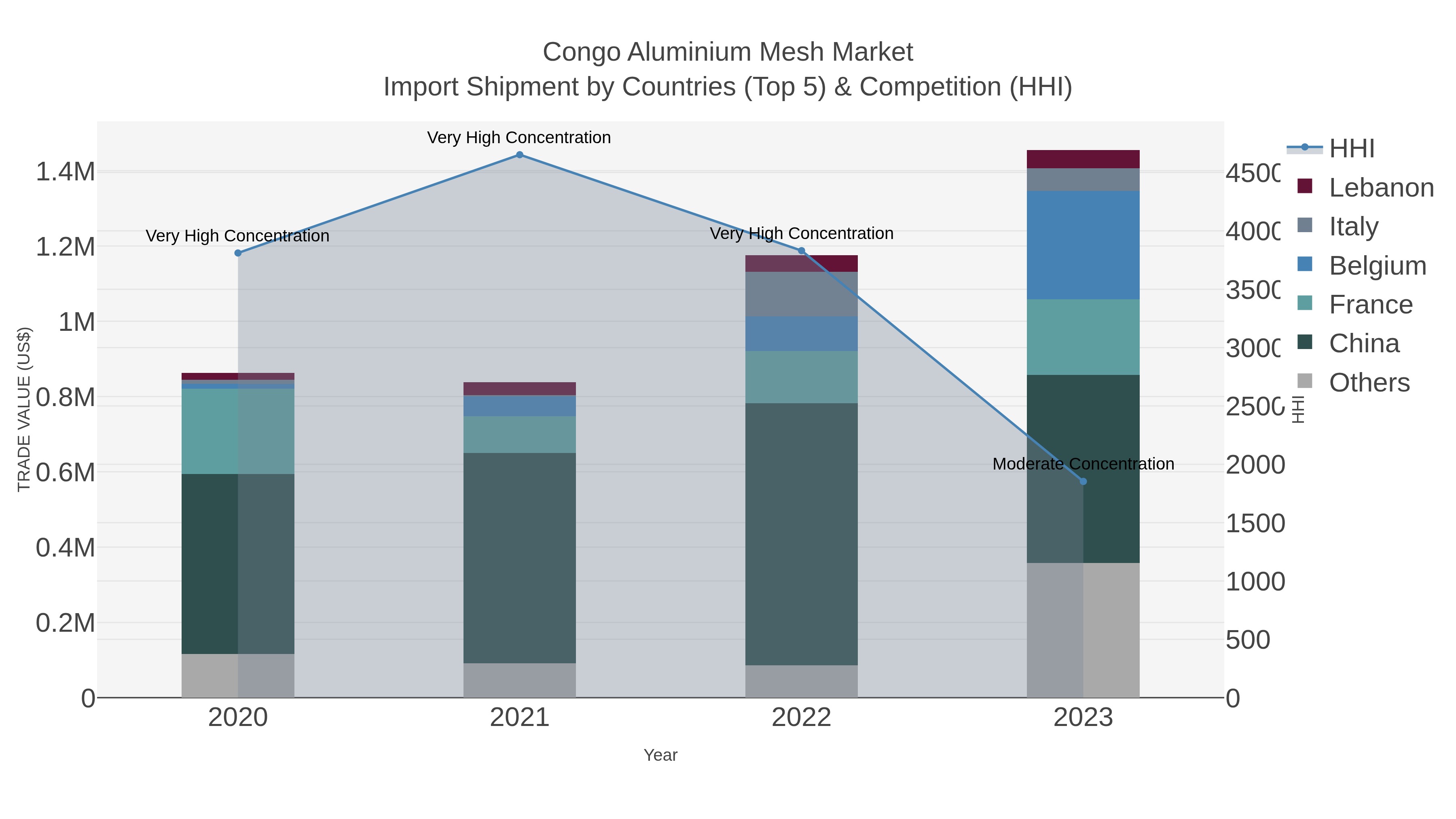 Congo Aluminium Mesh Market Import Shipment by Countries (Top 5) & Competition (HHI)