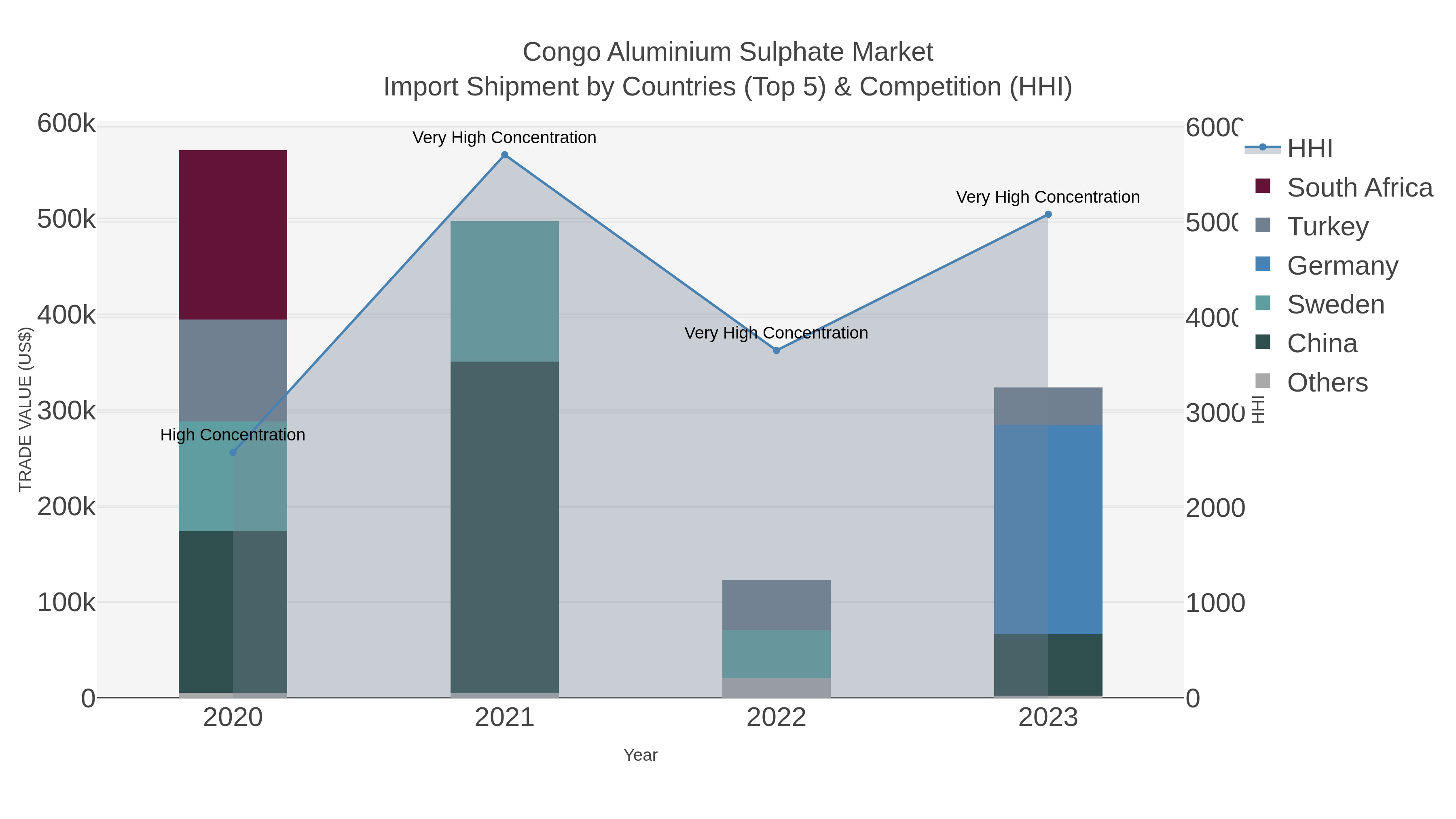 Congo Aluminium Sulphate Market Import Shipment by Countries (Top 5) & Competition (HHI)
