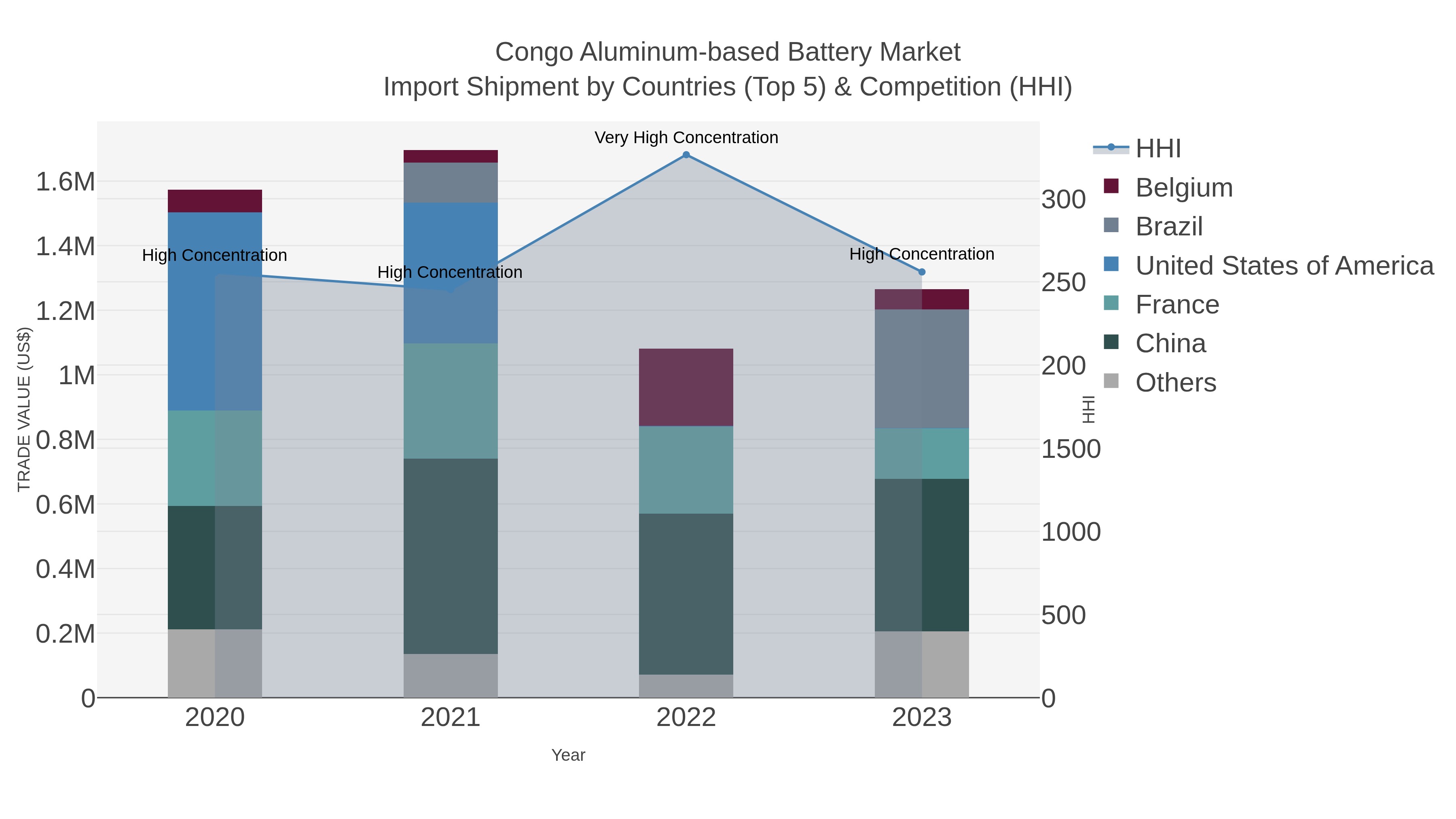 Congo Aluminum-based Battery Market Import Shipment by Countries (Top 5) & Competition (HHI)