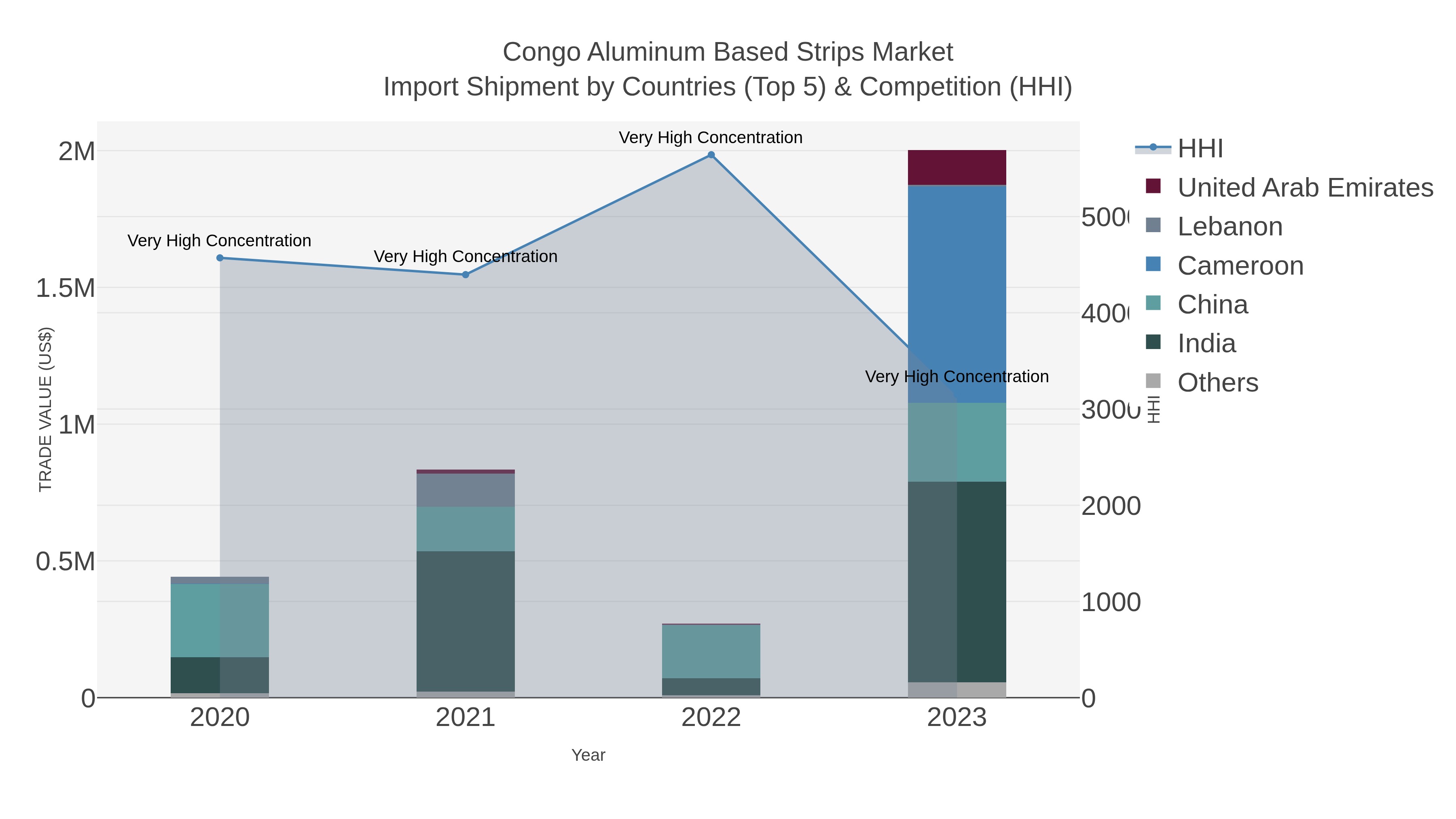 Congo Aluminum Based Strips Market Import Shipment by Countries (Top 5) & Competition (HHI)