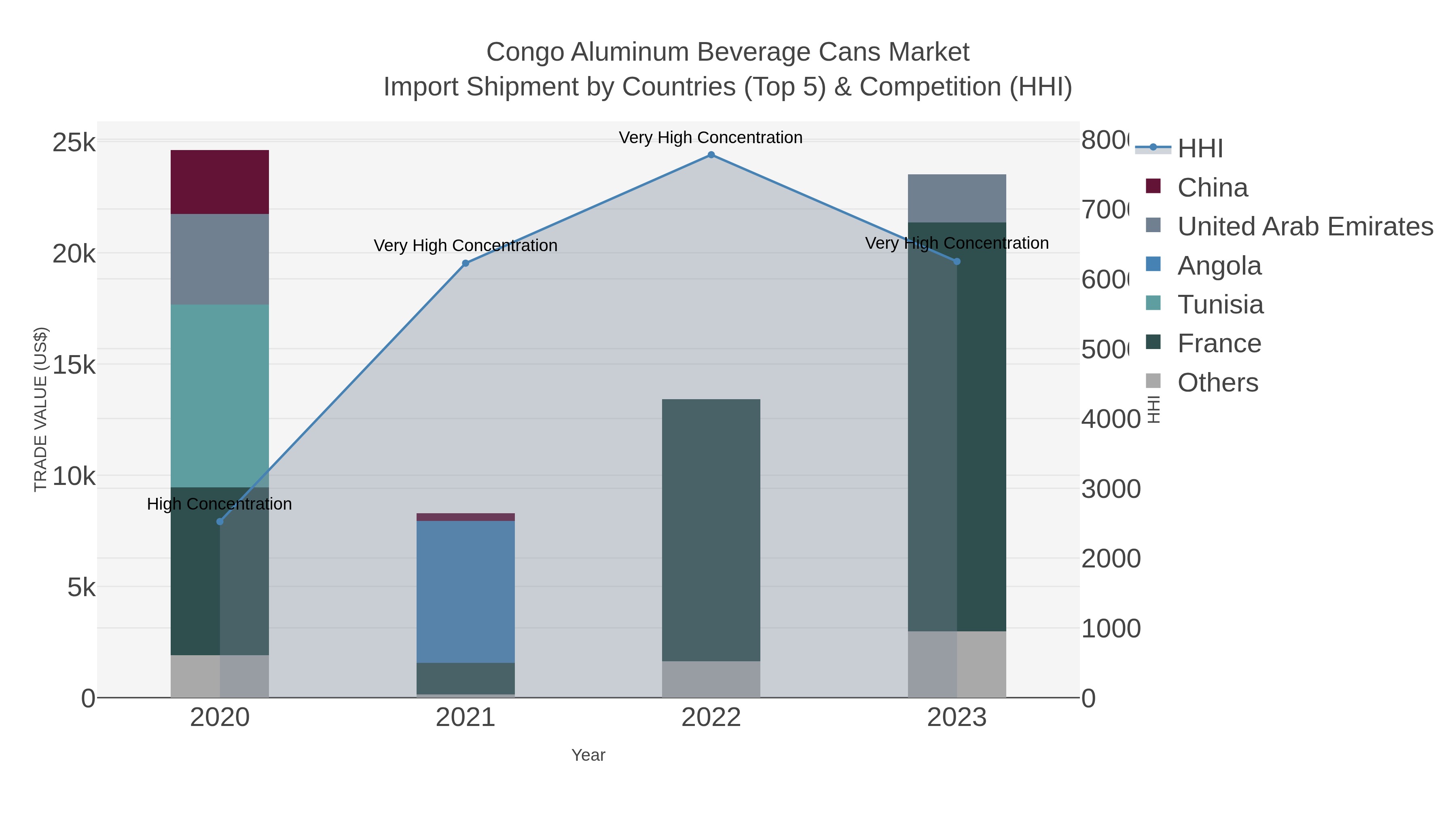 Congo Aluminum Beverage Cans Market Import Shipment by Countries (Top 5) & Competition (HHI)
