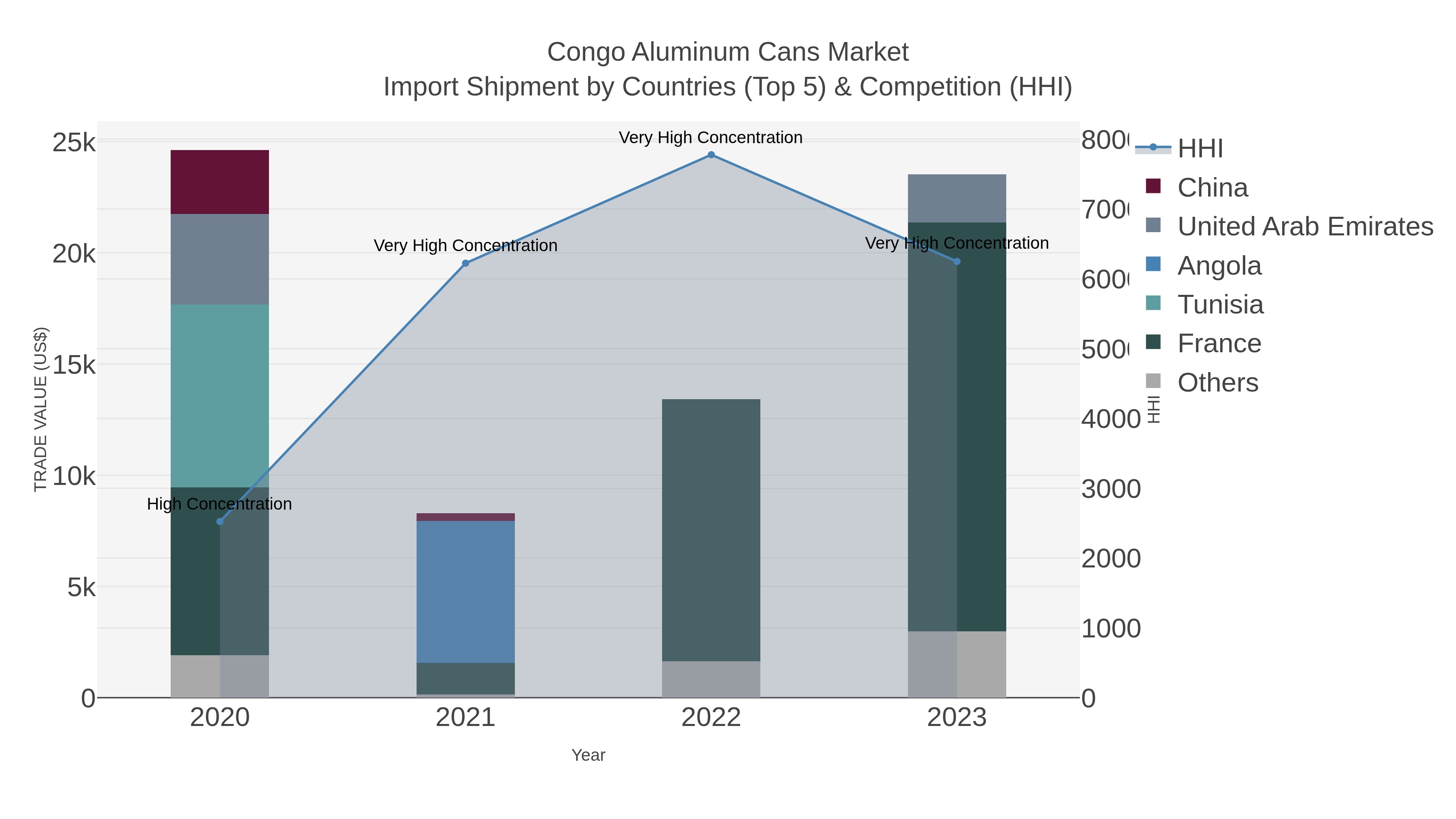 Congo Aluminum Cans Market Import Shipment by Countries (Top 5) & Competition (HHI)