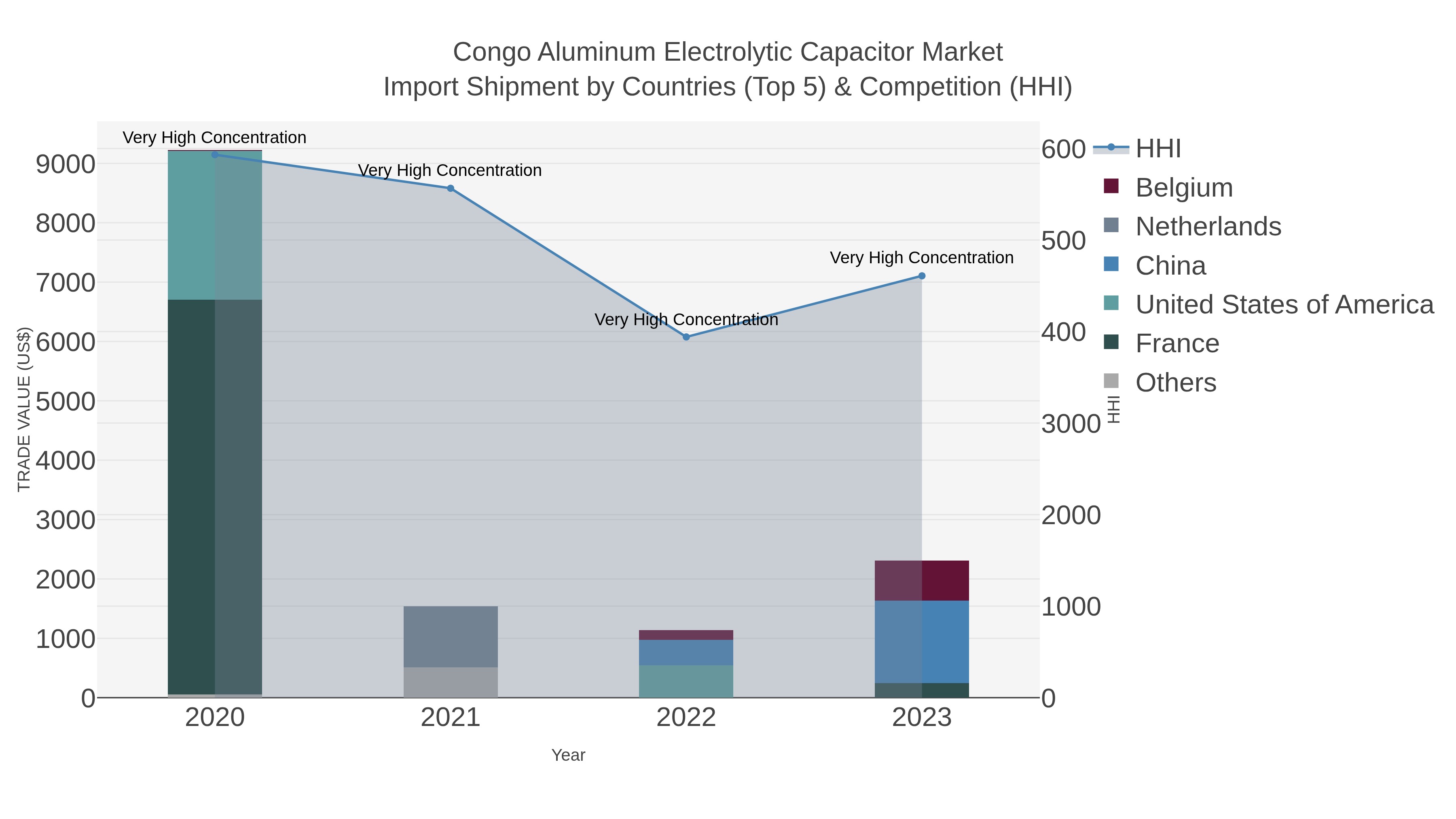 Congo Aluminum Electrolytic Capacitor Market Import Shipment by Countries (Top 5) & Competition (HHI)