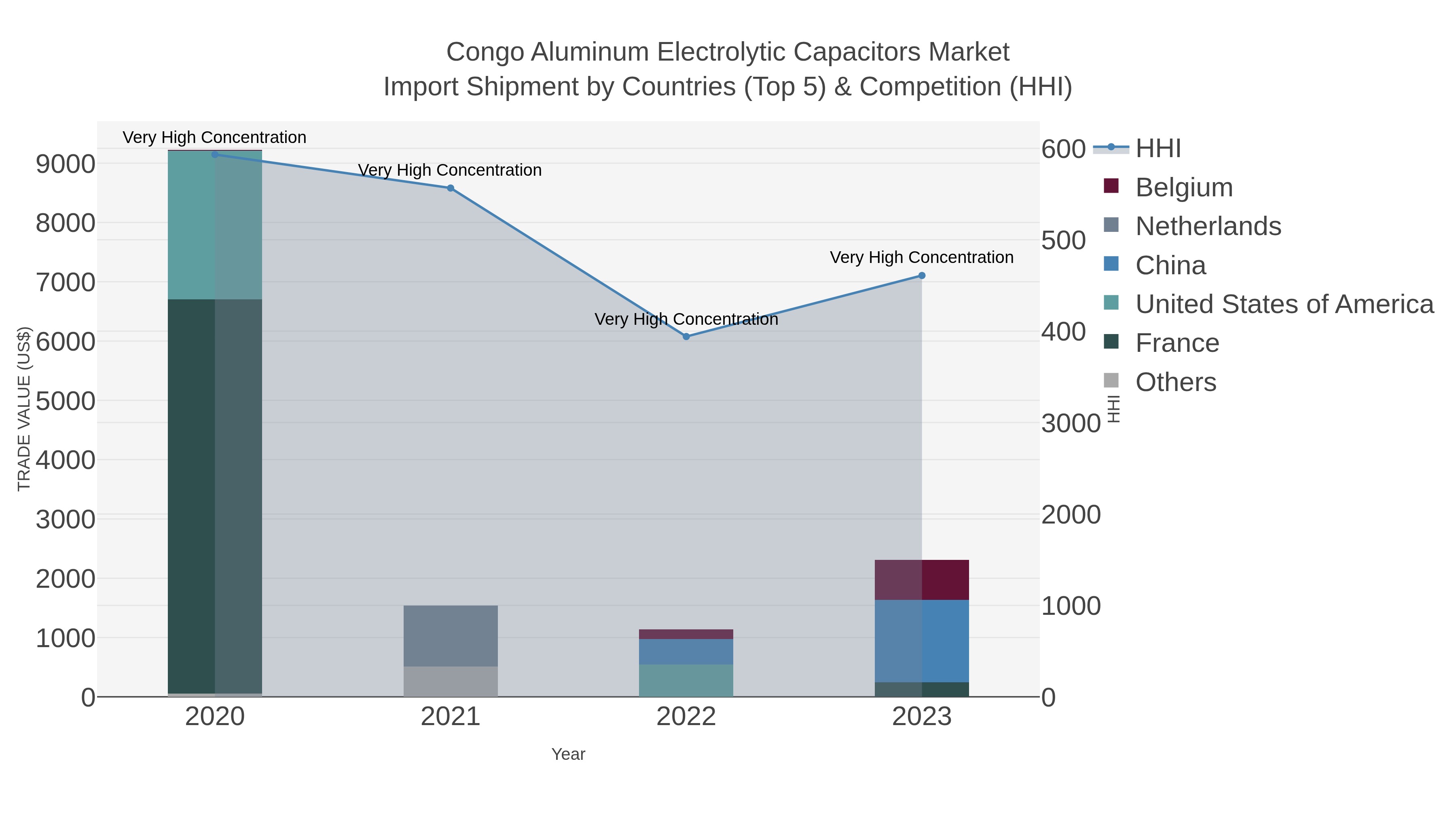 Congo Aluminum Electrolytic Capacitors Market Import Shipment by Countries (Top 5) & Competition (HHI)