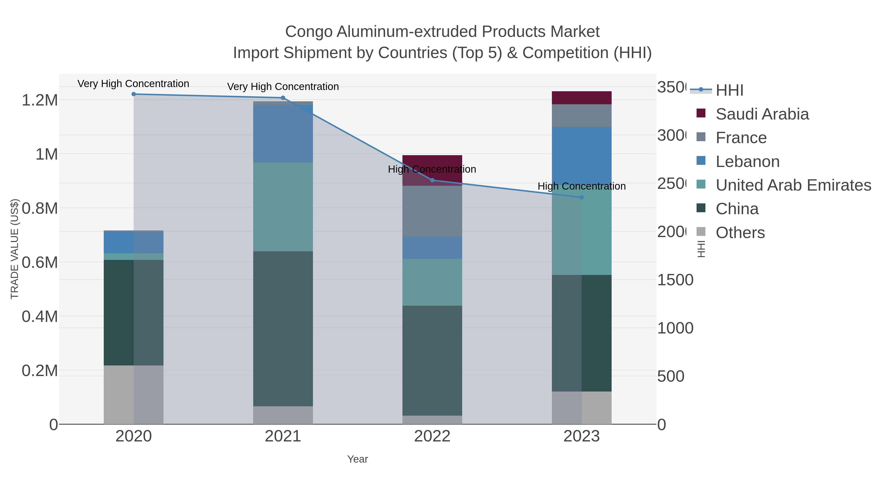 Congo Aluminum-extruded Products Market Import Shipment by Countries (Top 5) & Competition (HHI)