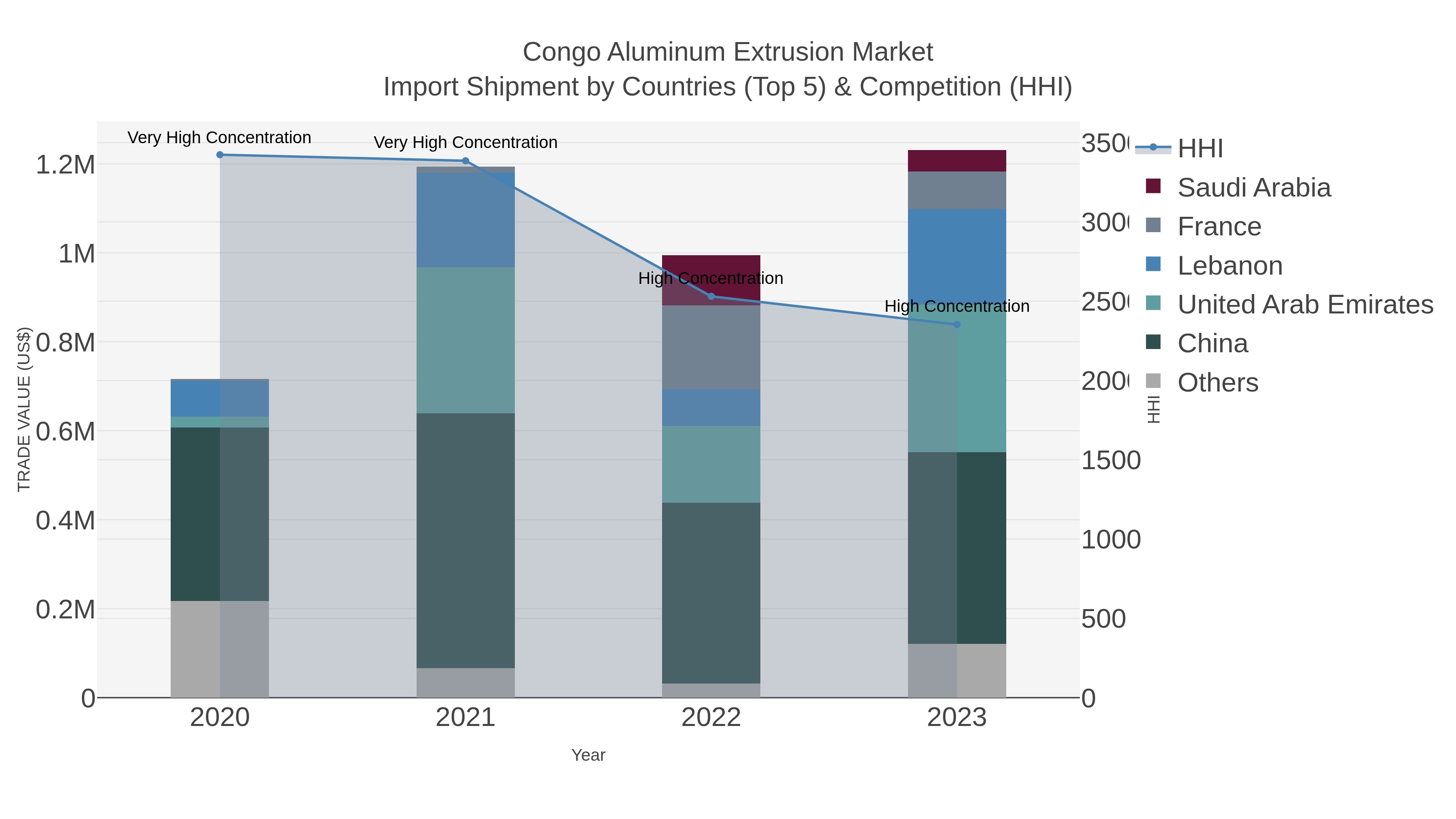 Congo Aluminum Extrusion Market Import Shipment by Countries (Top 5) & Competition (HHI)