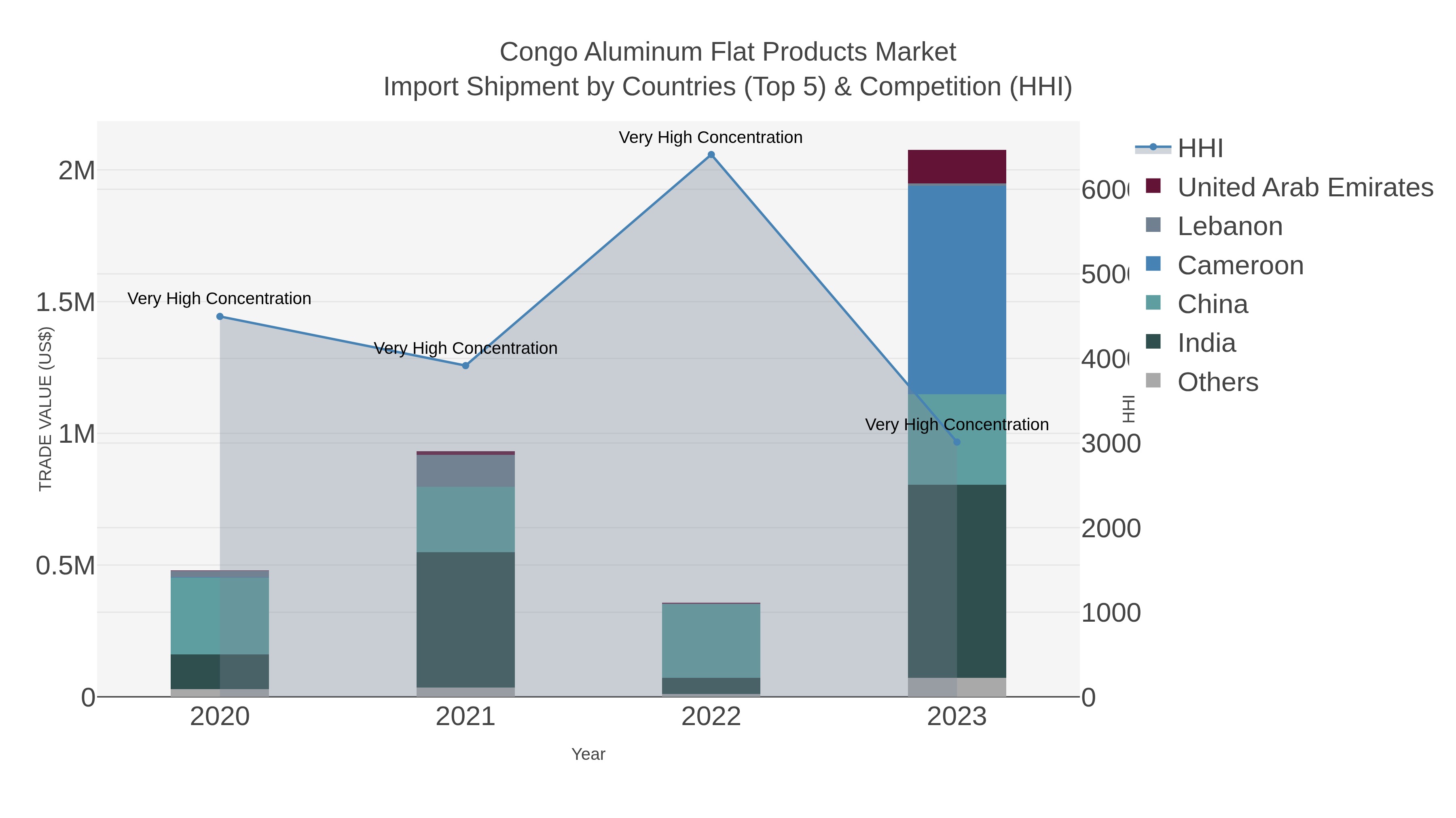 Congo Aluminum Flat Products Market Import Shipment by Countries (Top 5) & Competition (HHI)