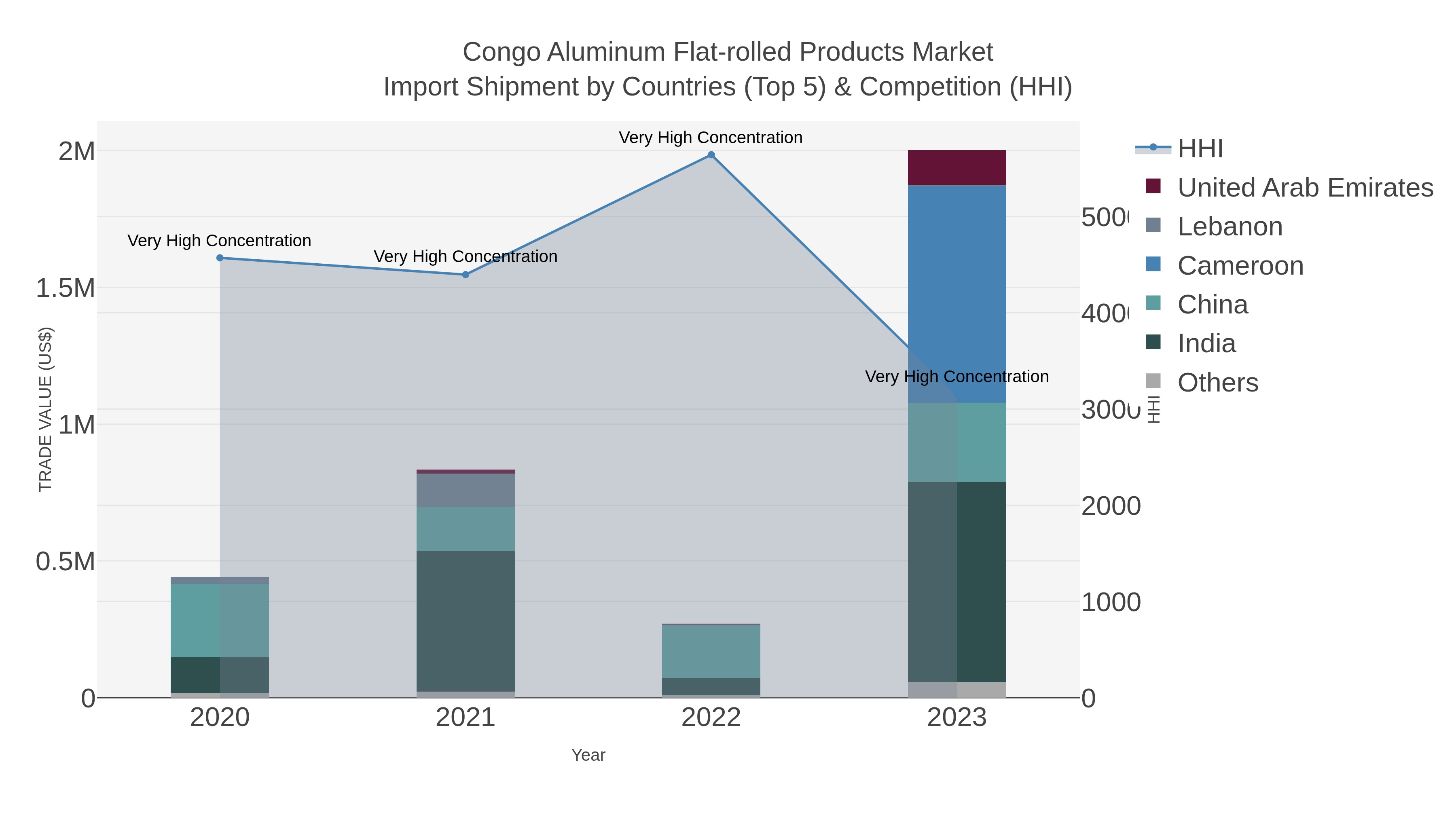 Congo Aluminum Flat-rolled Products Market Import Shipment by Countries (Top 5) & Competition (HHI)