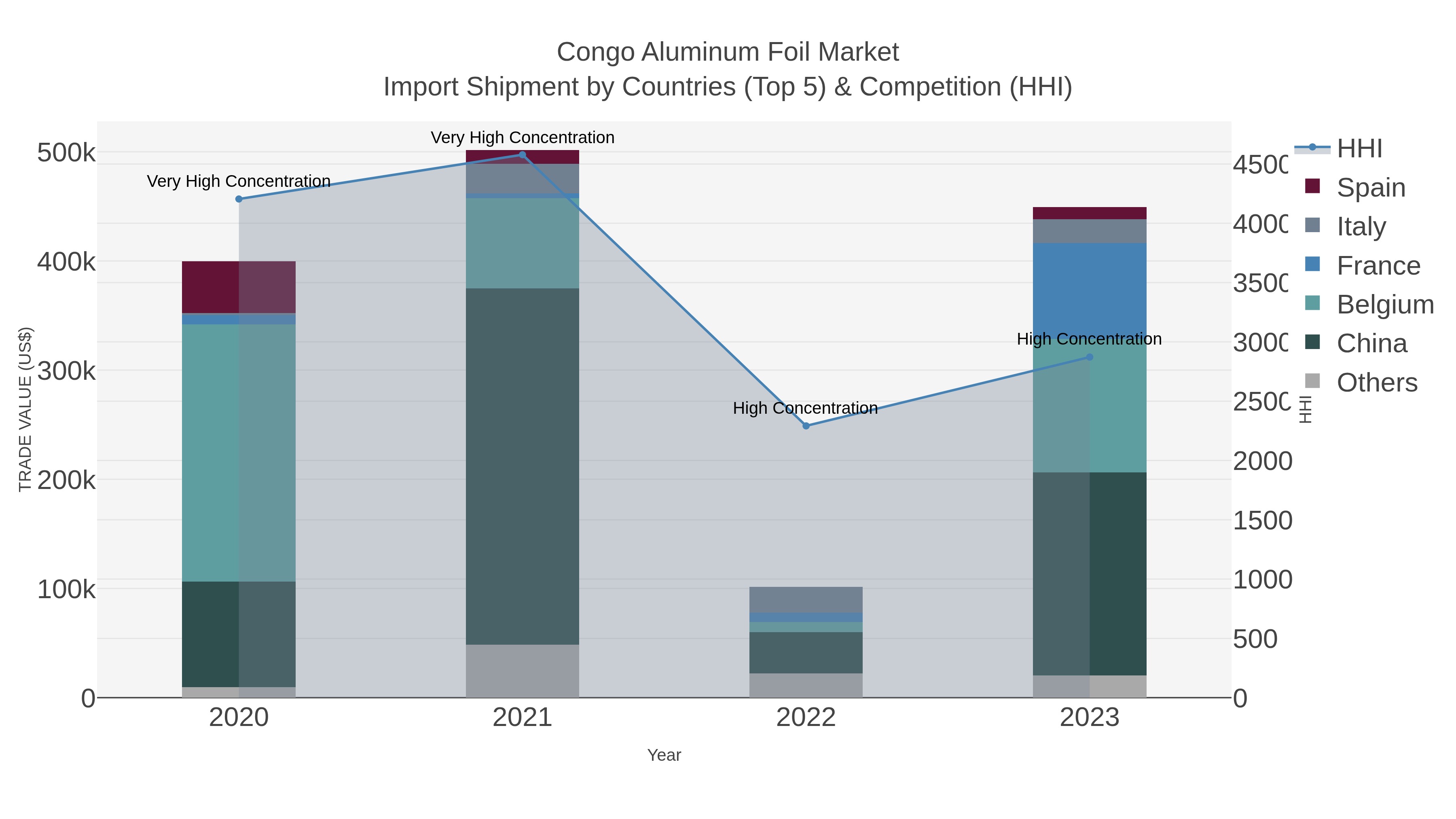 Congo Aluminum Foil Market Import Shipment by Countries (Top 5) & Competition (HHI)