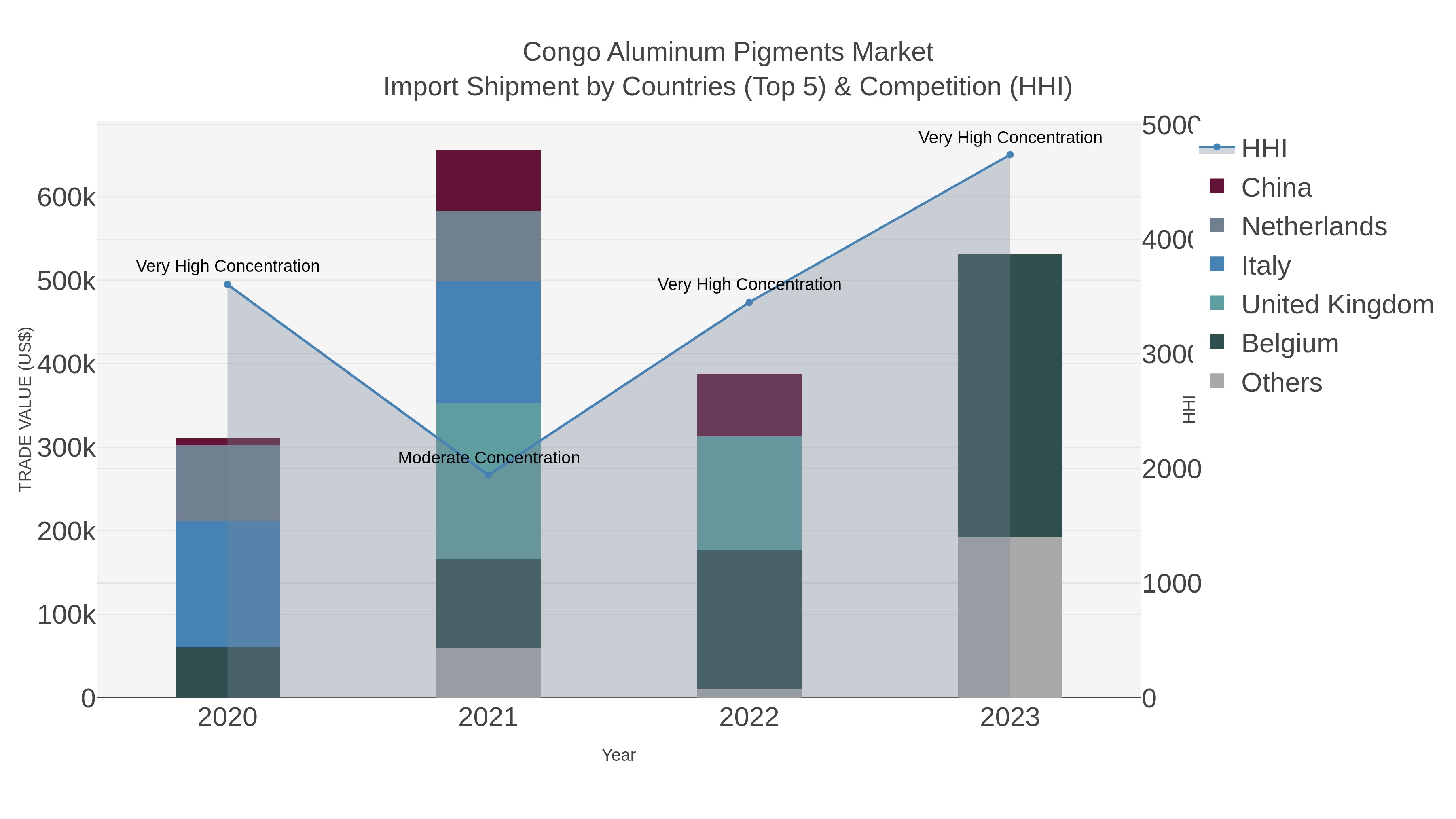 Congo Aluminum Pigments Market Import Shipment by Countries (Top 5) & Competition (HHI)