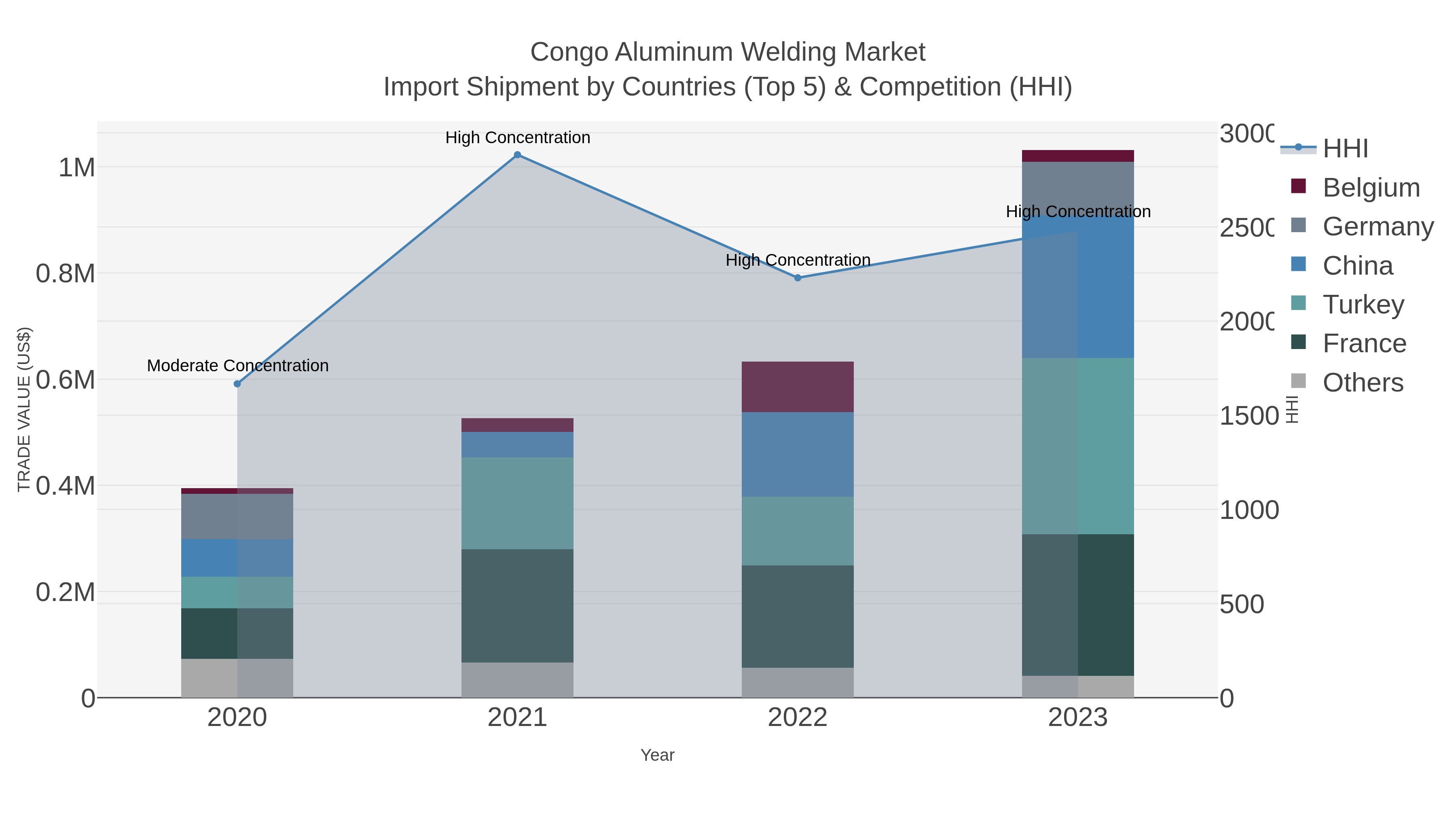 Congo Aluminum Welding Market Import Shipment by Countries (Top 5) & Competition (HHI)