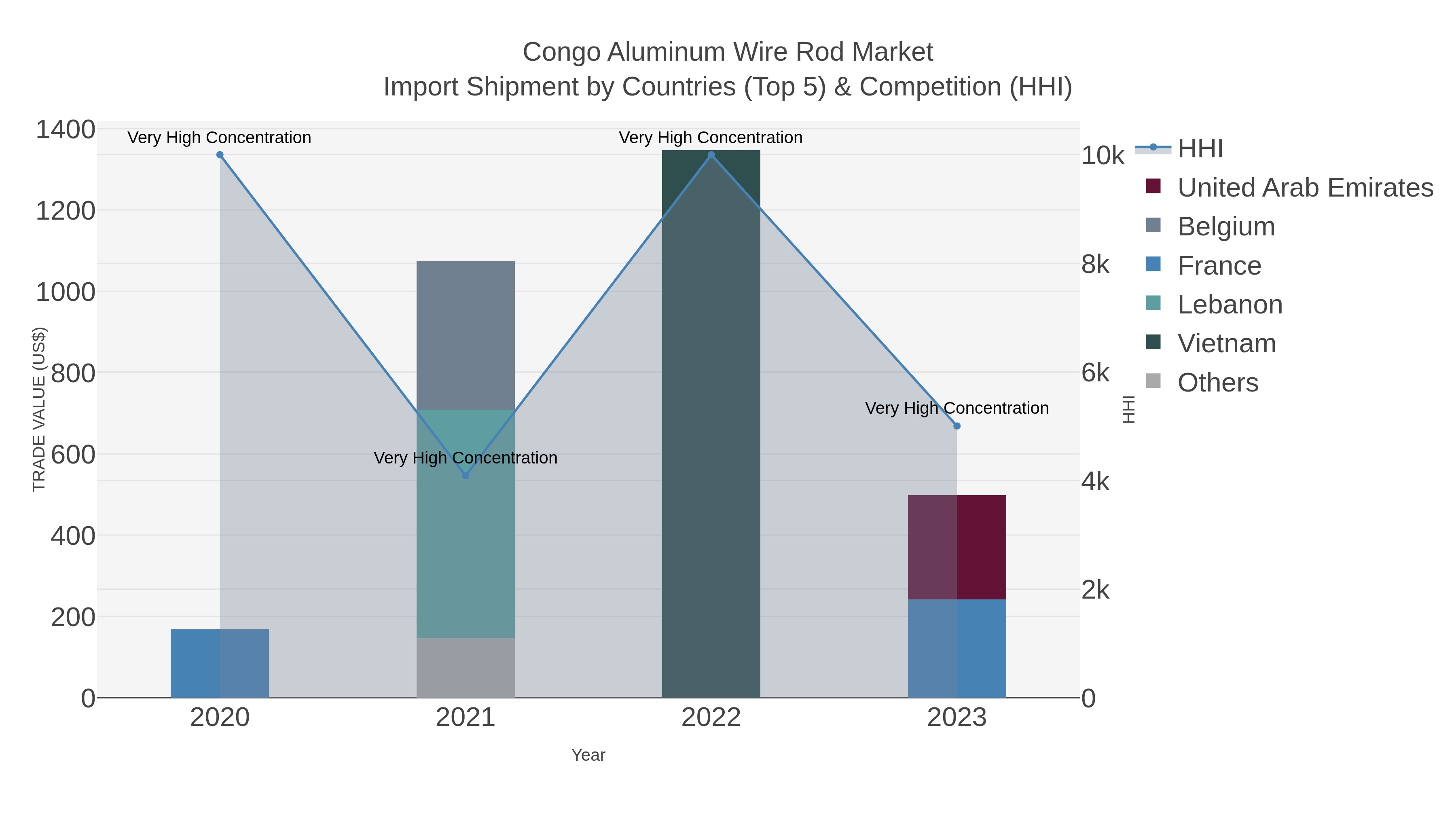Congo Aluminum Wire Rod Market Import Shipment by Countries (Top 5) & Competition (HHI)