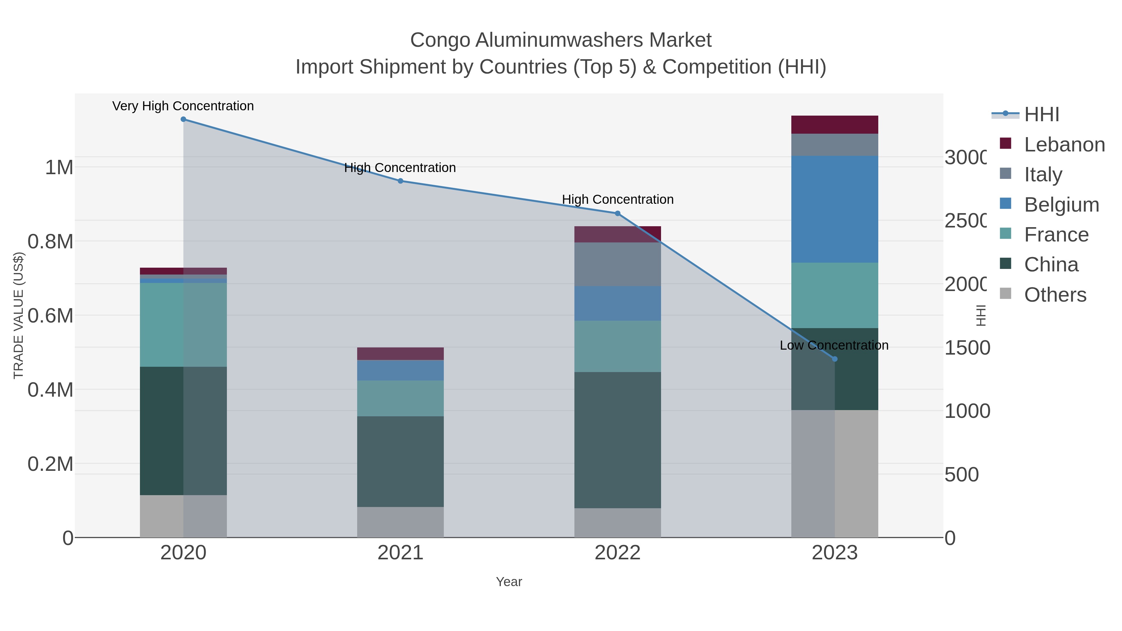 Congo Aluminumwashers Market Import Shipment by Countries (Top 5) & Competition (HHI)