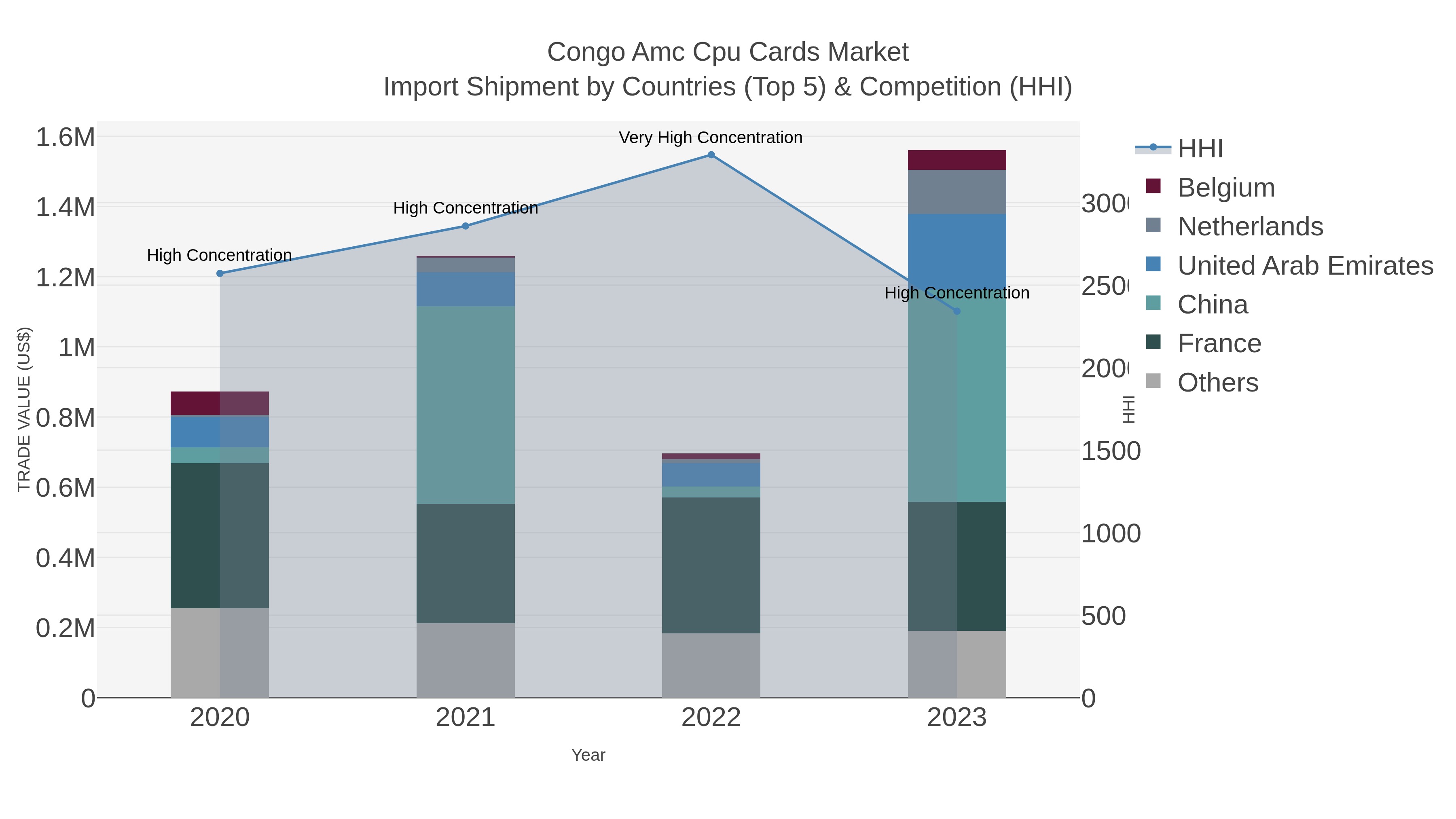 Congo Amc Cpu Cards Market Import Shipment by Countries (Top 5) & Competition (HHI)
